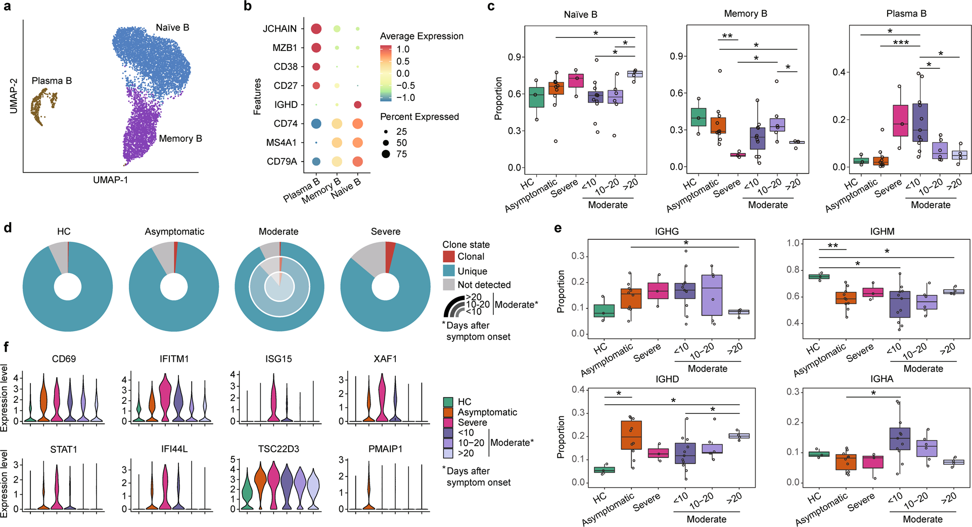 Fig. 6: Subpopulation analysis of B cells.