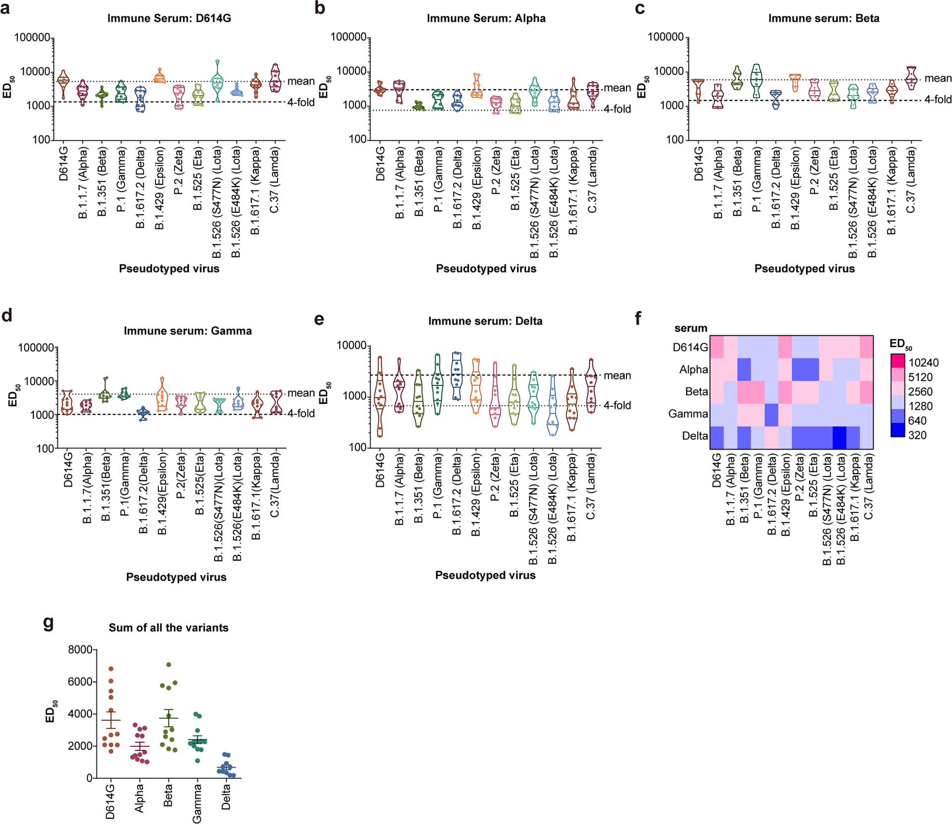 Fig. 2: Neutralization activity of Alpha, Beta, and Gamma S protein-immunized sera against VOCs and VOIs.