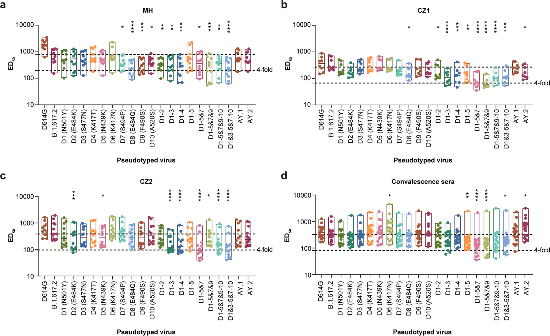 Fig. 4: Neutralization activity of convalescent and vaccine-elicited sera against possible Delta variants with multiple amino acid changes in RBD.