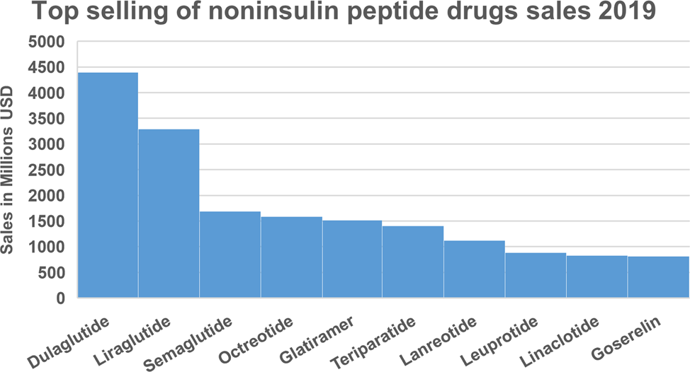 Advances in the Development of Nonpeptide Small Molecules