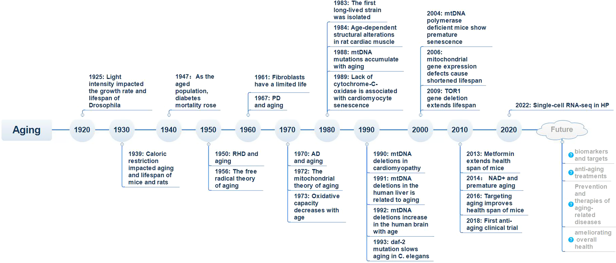 Aging and aging-related diseases: from molecular mechanisms to  interventions and treatments | Signal Transduction and Targeted Therapy