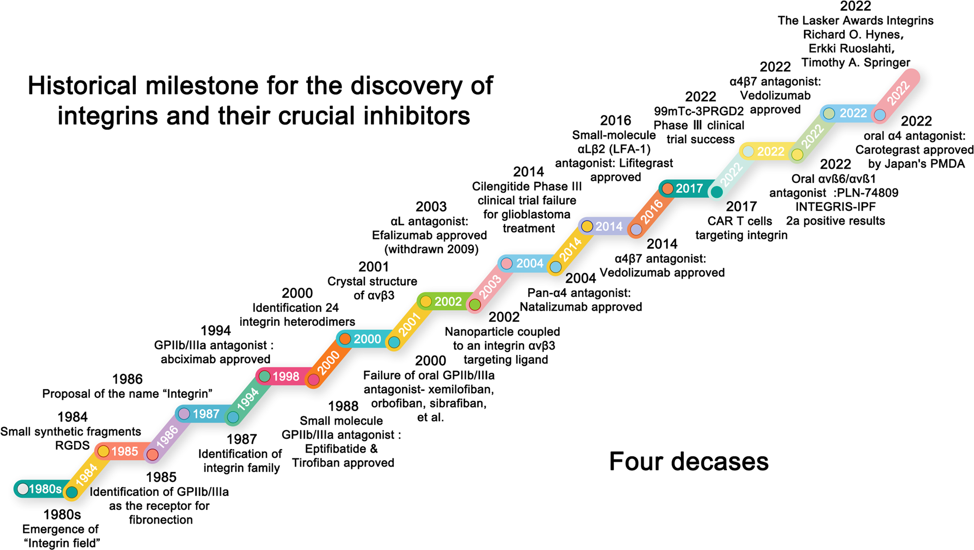 Targeting integrin pathways: mechanisms and advances in therapy | Signal  Transduction and Targeted Therapy