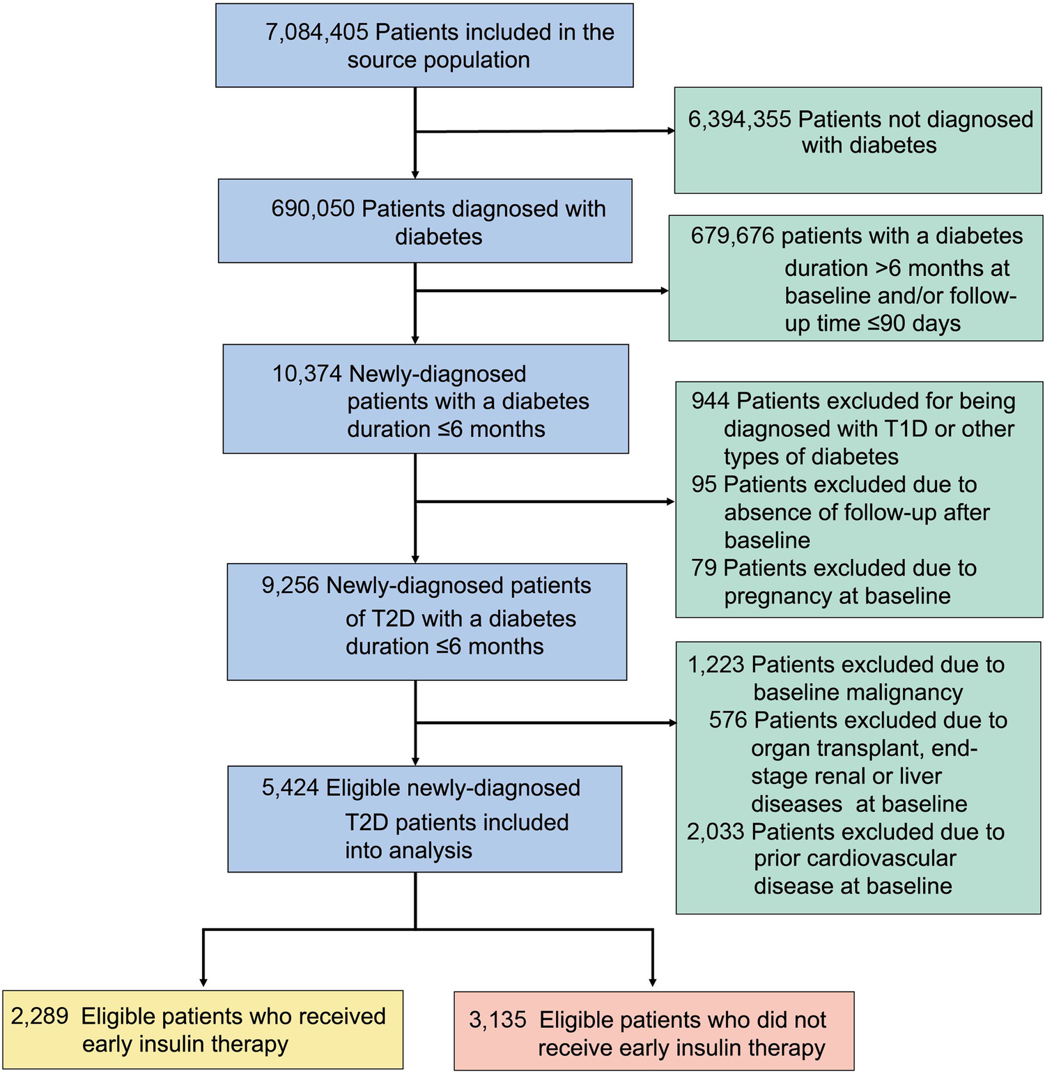 Real-world effectiveness of early insulin therapy on the incidence 