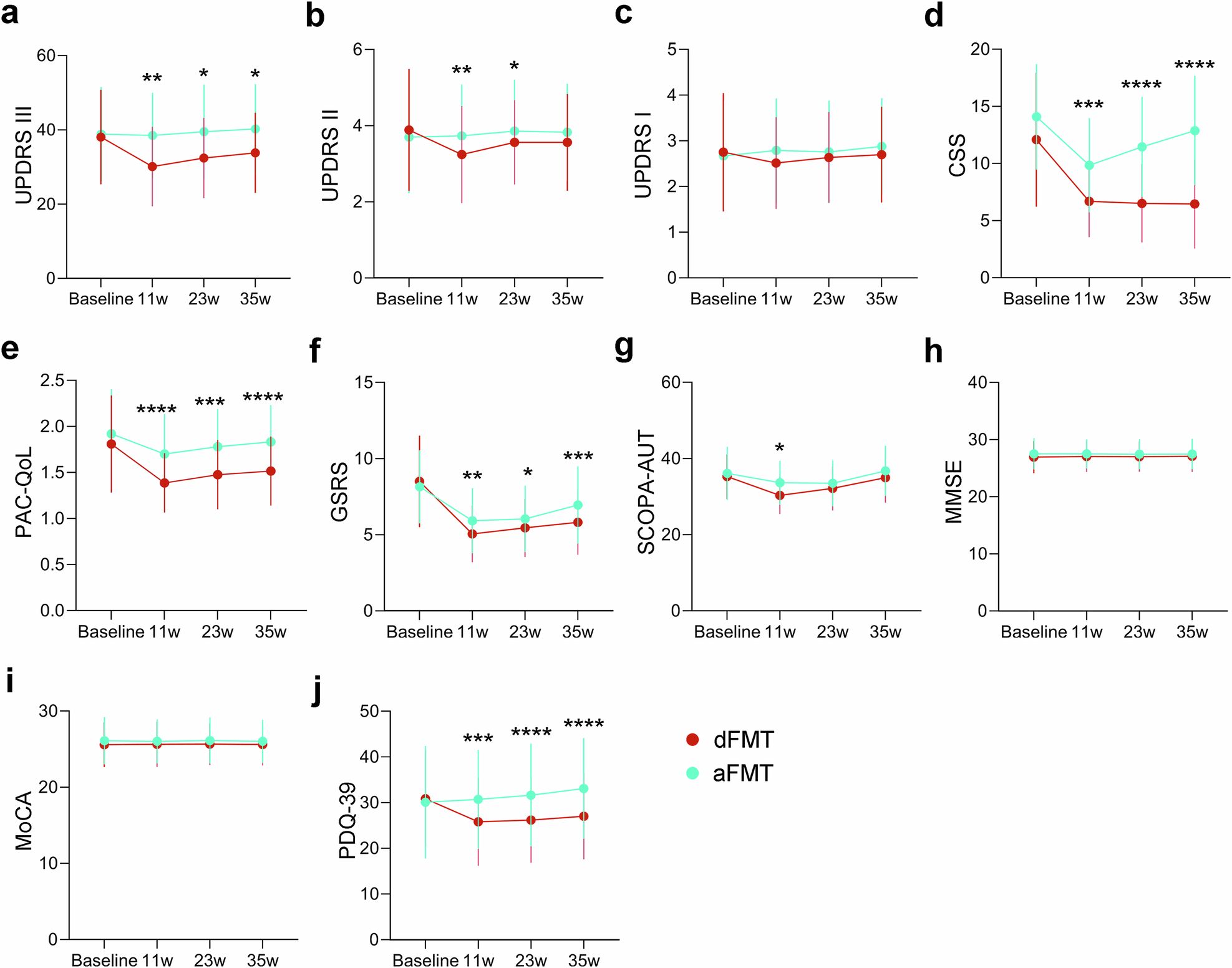 Fig. 2: Clinical and functional outcomes of FMT in de novo PD patients.