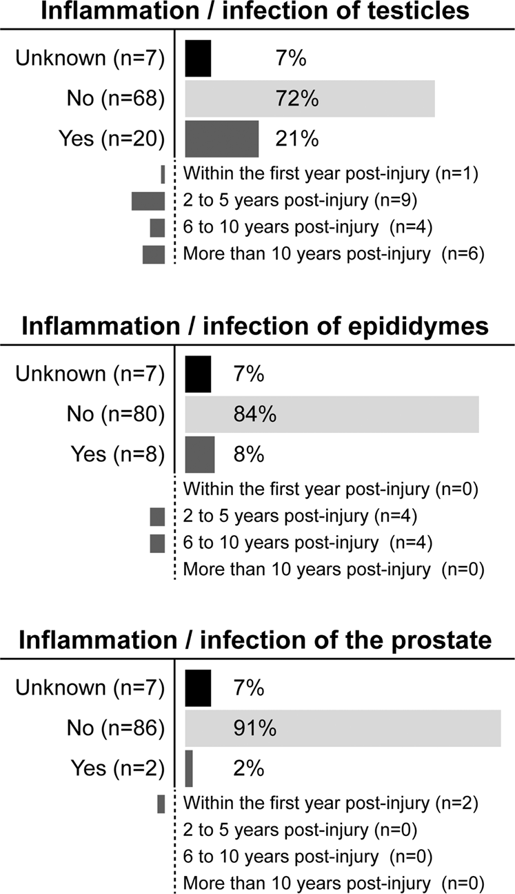 Fig. 2: Inflammation/infection of male genital organs.
