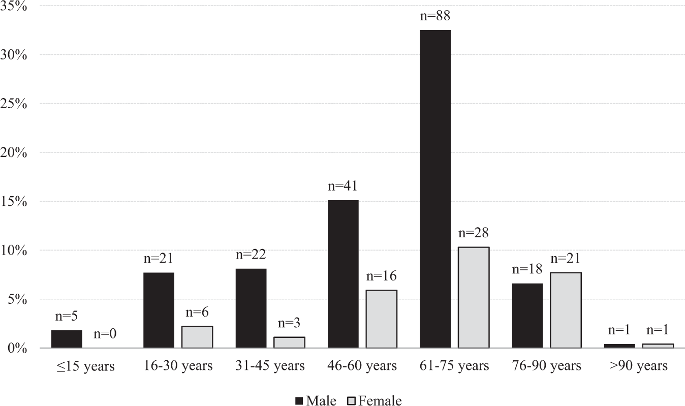 Epidemiology of traumatic spinal cord injury in Finland | Spinal Cord