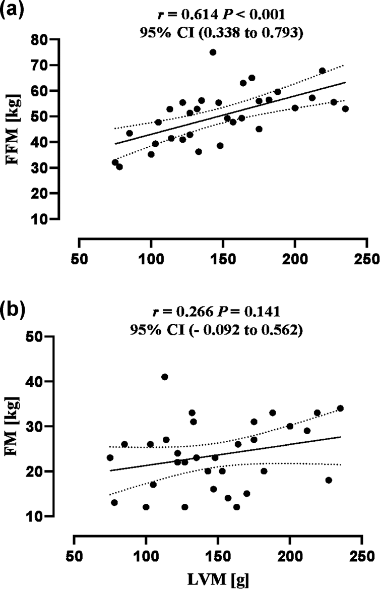 Fig. 1: Associations between left ventricular mass (LVM) with fat-free mass (FFM) and fat mass (FM).