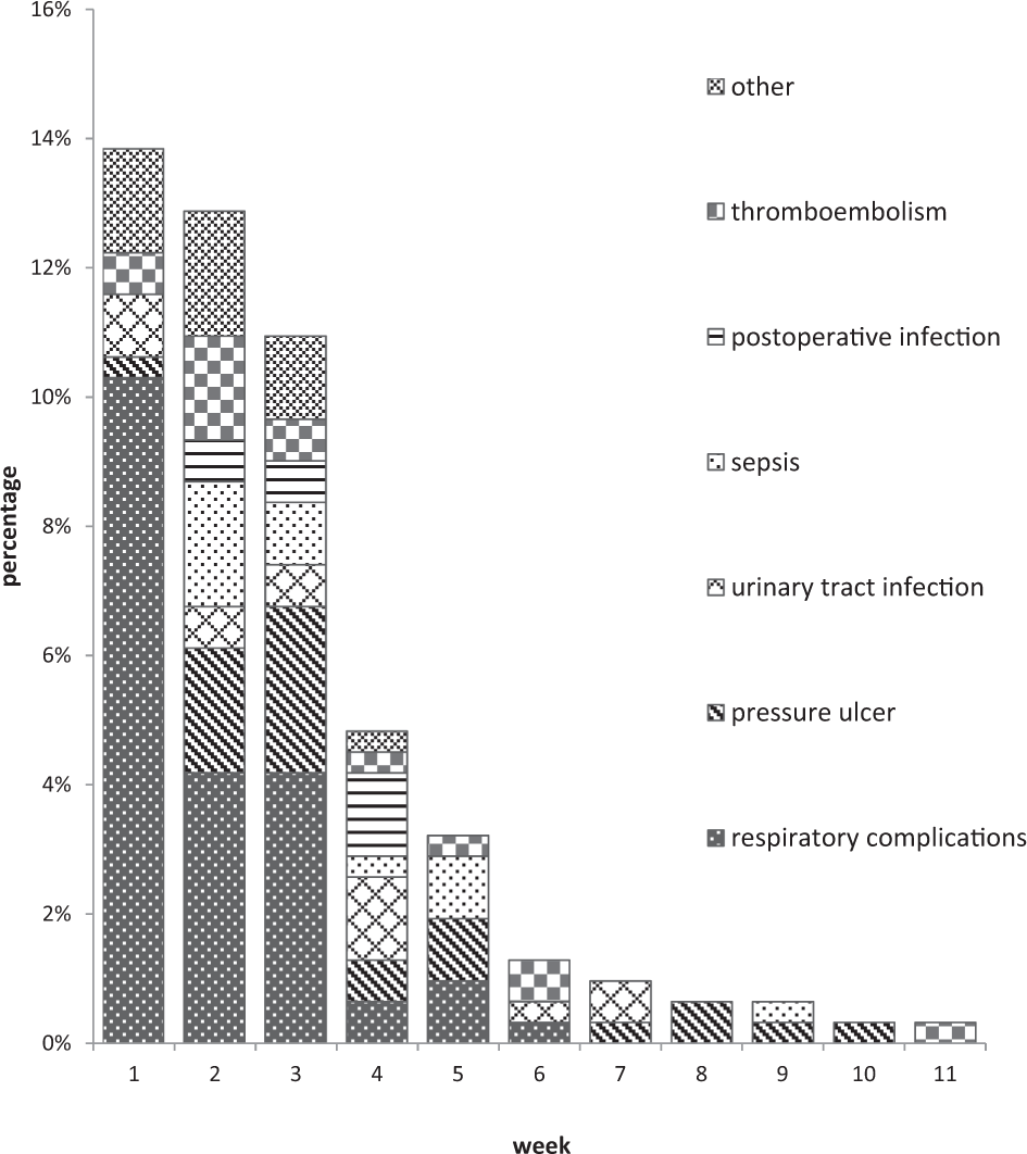 Complications and mortality after acute traumatic spinal cord injury in  Saint Petersburg, Russia | Spinal Cord