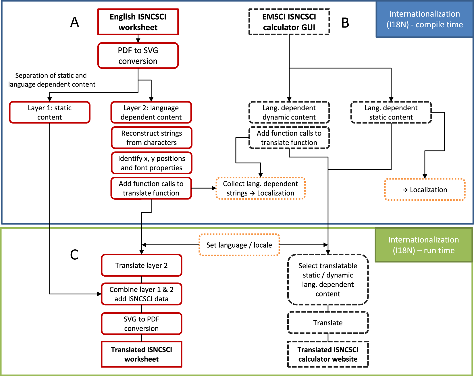 Implementation of multilingual support of the European Multicenter Study  about Spinal Cord Injury (EMSCI) ISNCSCI calculator | Spinal Cord