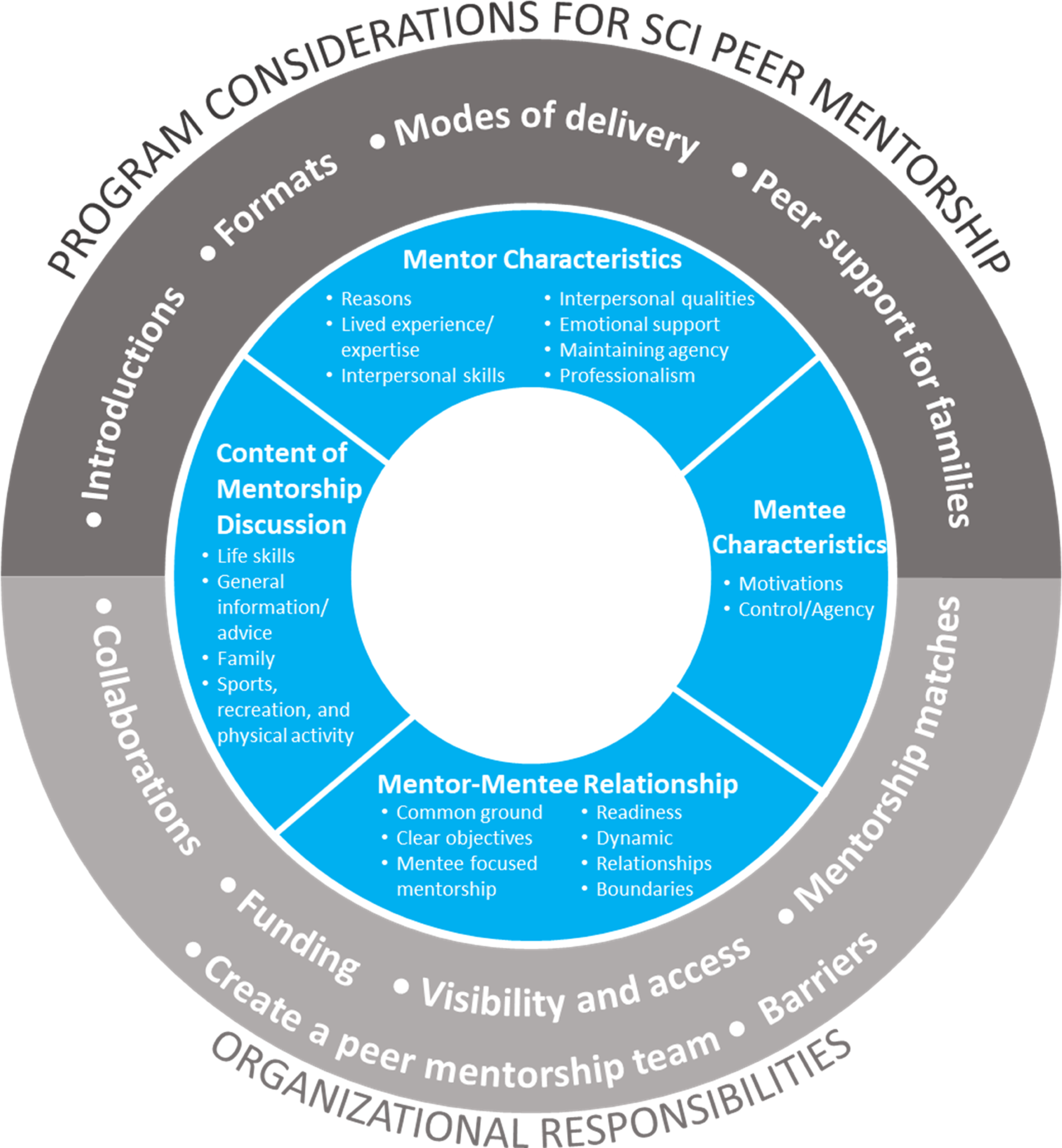 Development of a Group-Based, Peer-Mentor Intervention to Promote