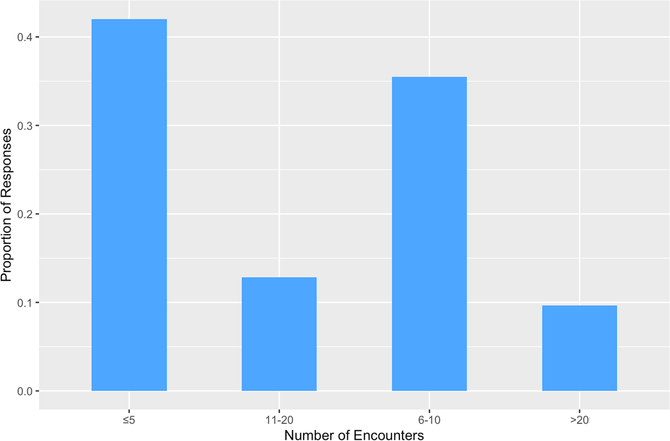 Fig. 2: Monthly Clinical Encounters with DCM Patients.