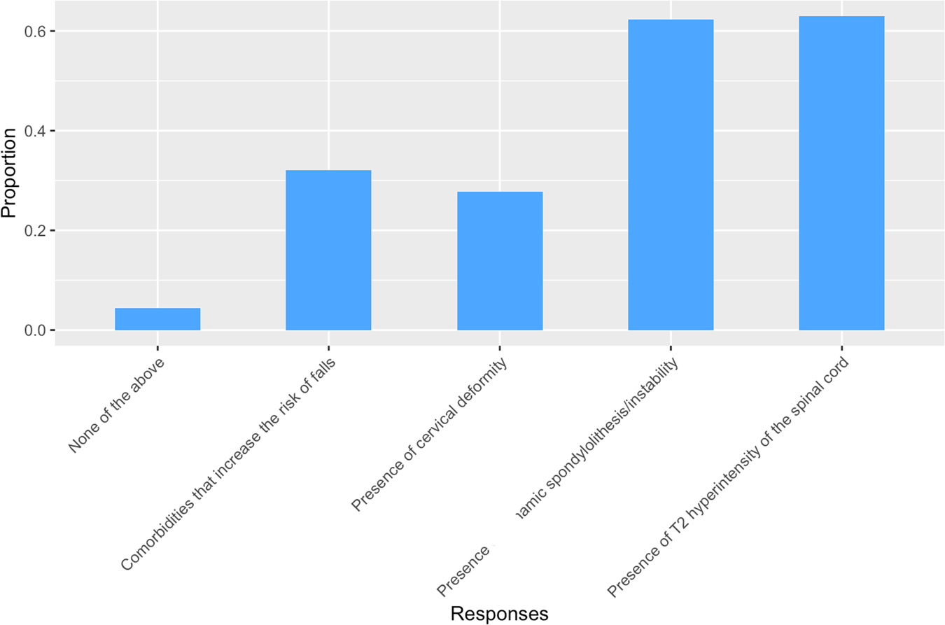 Fig. 6: Factors Influencing Surgical Recommendation in Mild DCM.