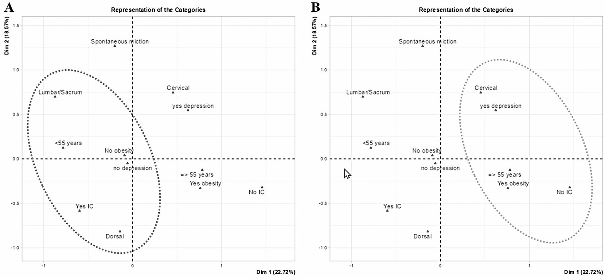 Fig. 2: Multivariate analysis of bladder management strategies among SCI patients.