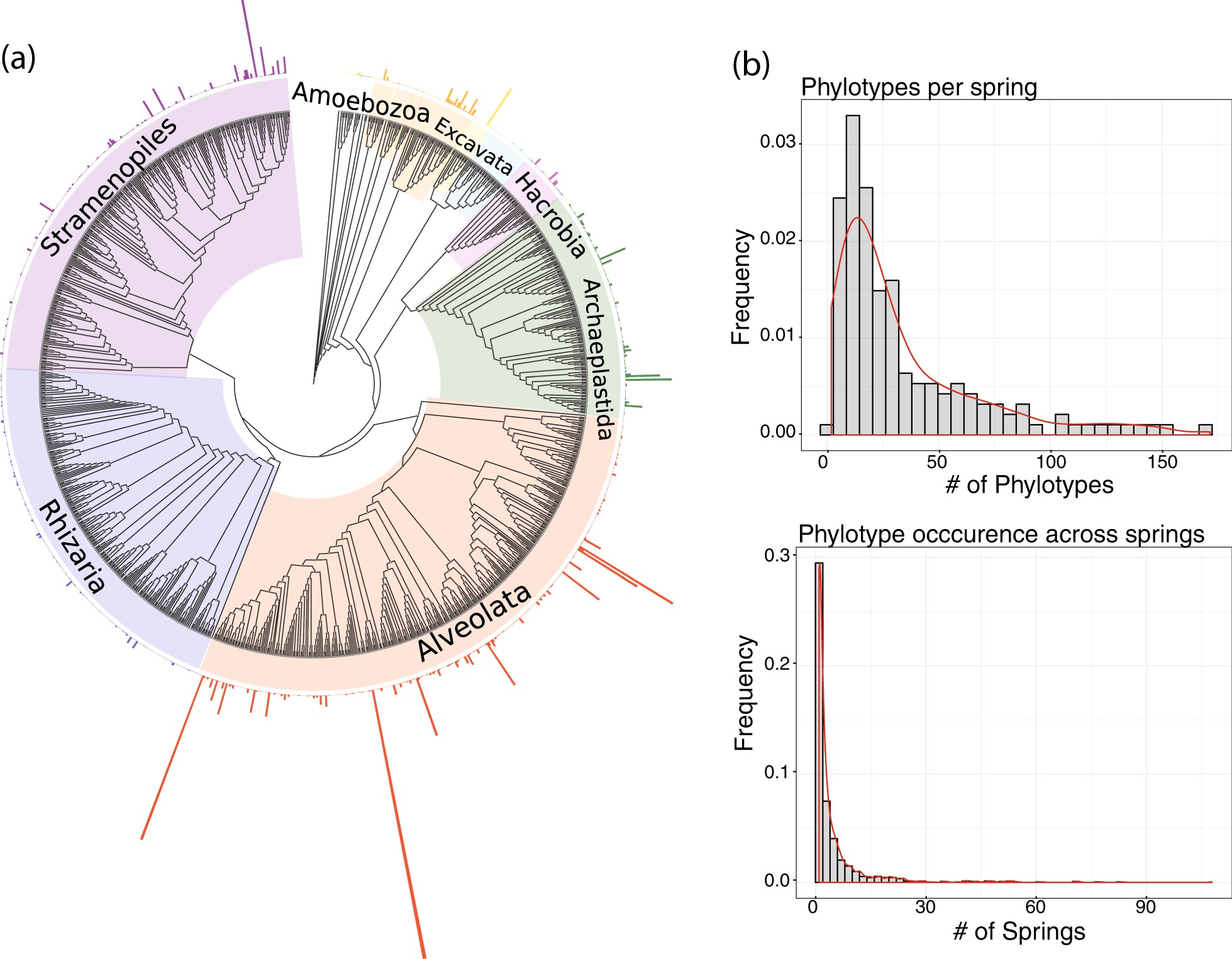 The Ecology And Diversity Of Microbial Eukaryotes In Geothermal Springs The Isme Journal