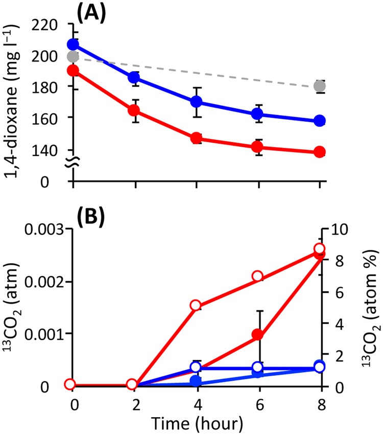 Identification Of Active And Taxonomically Diverse 1 4 Dioxane Degraders In A Full Scale Activated Sludge System By High Sensitivity Stable Isotope Probing The Isme Journal