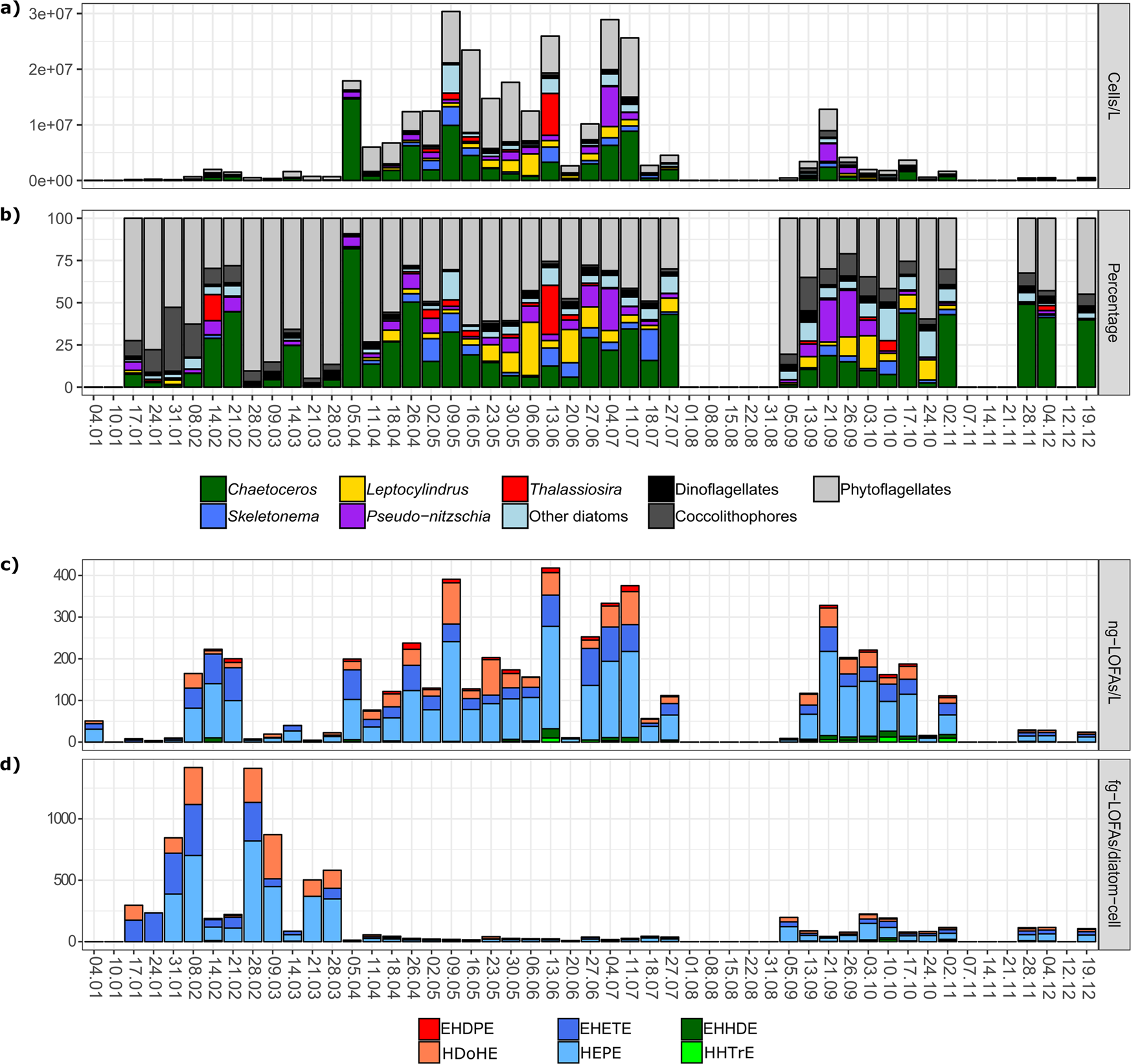 Density Dependent Oxylipin Production In Natural Diatom