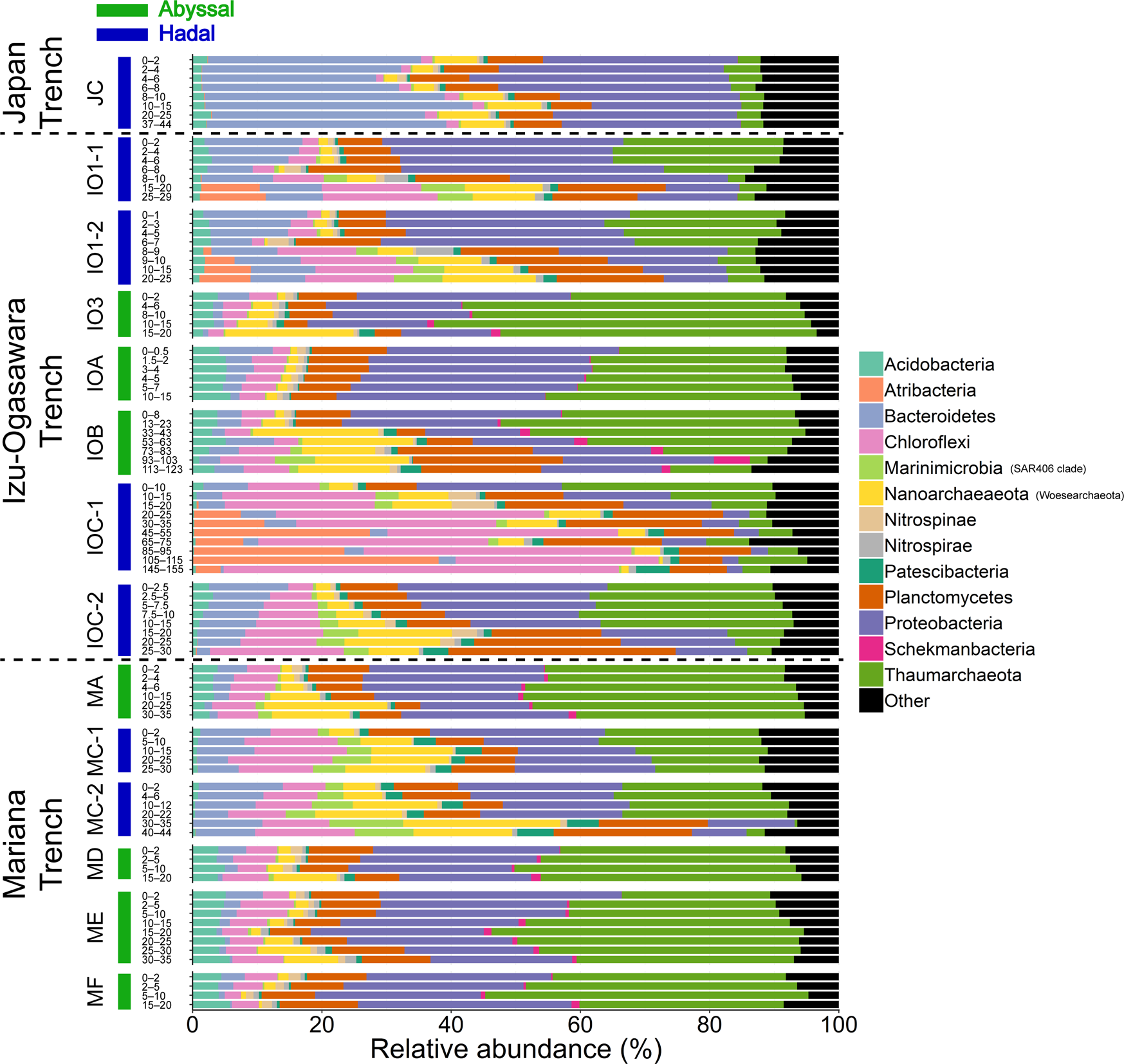 Fig. 5: Relative abundances of sequences at the phylum level.