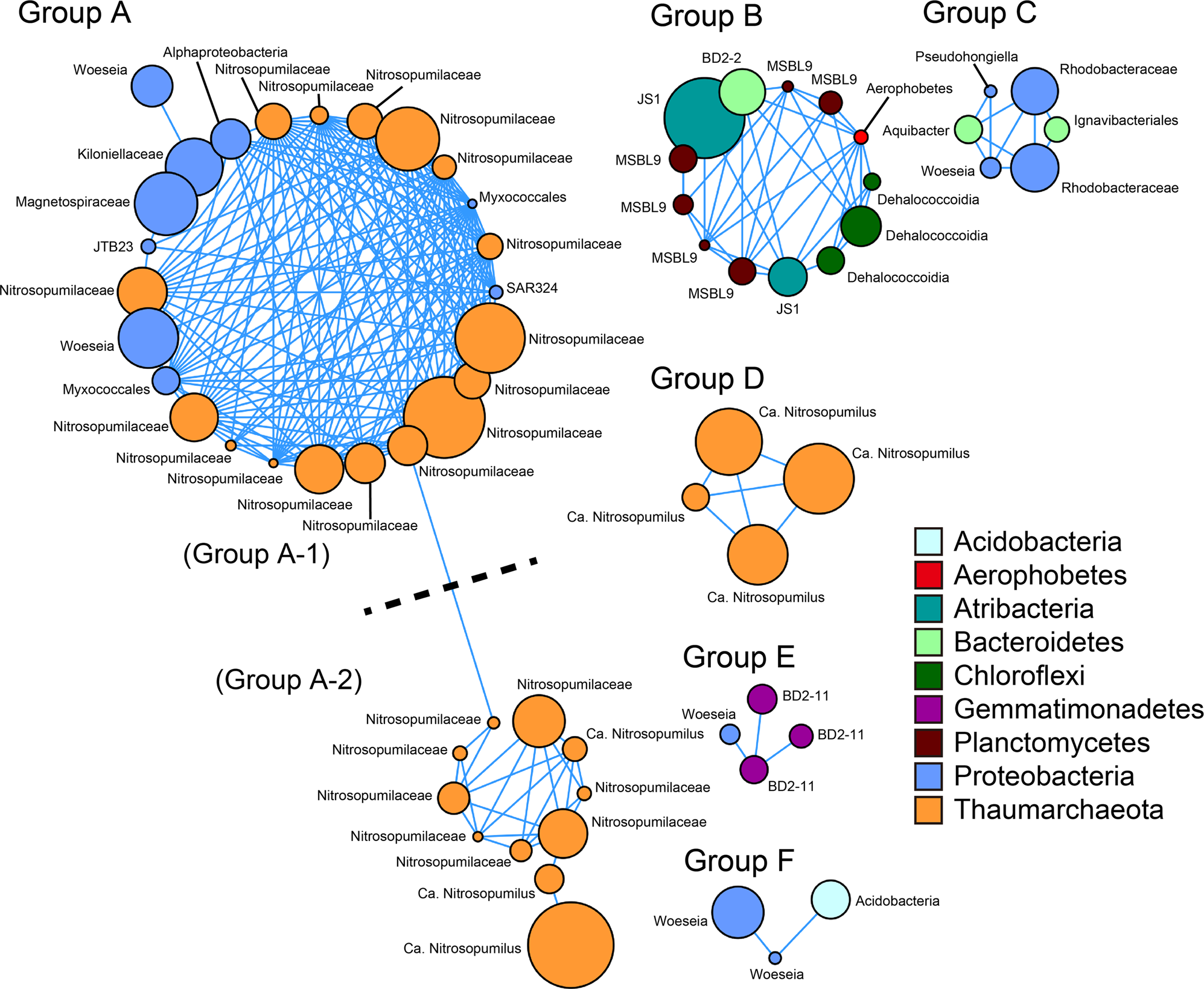 Fig. 6: Architecture of co-occurrence OTU networks.