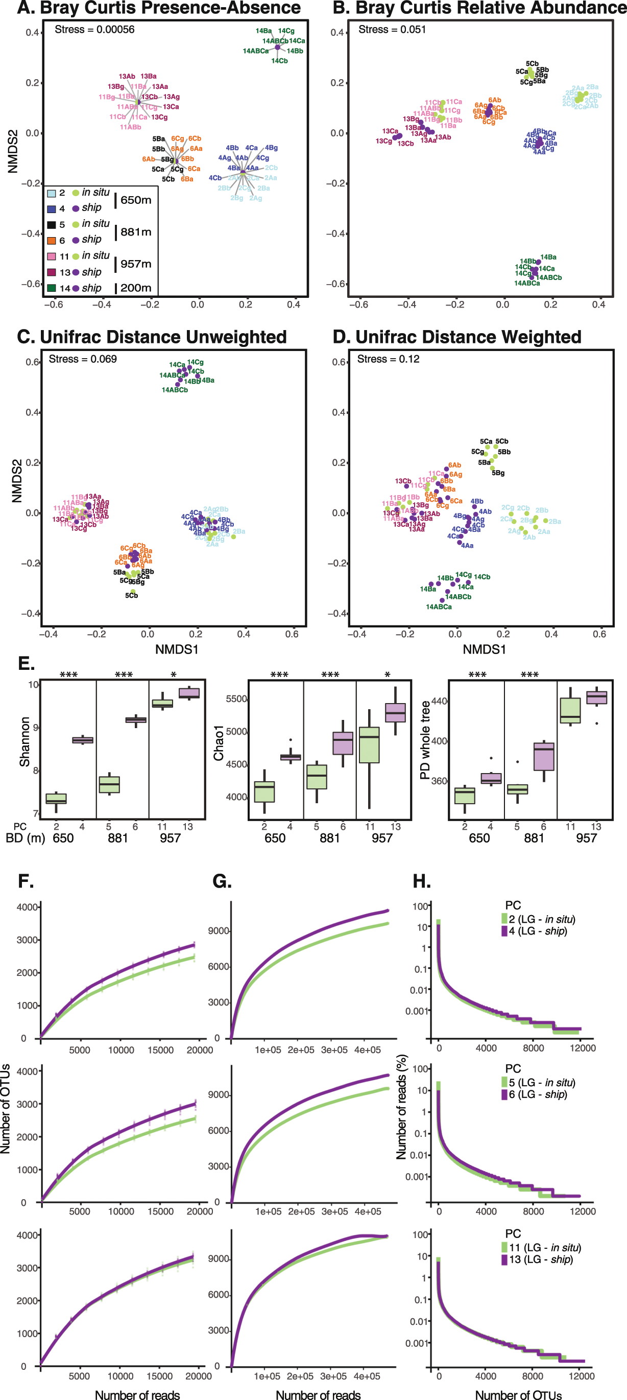 Fig. 2: Descriptive characteristics of the diversity profiles recovered from amplicon sequencing with and without in situ RNA preservation.