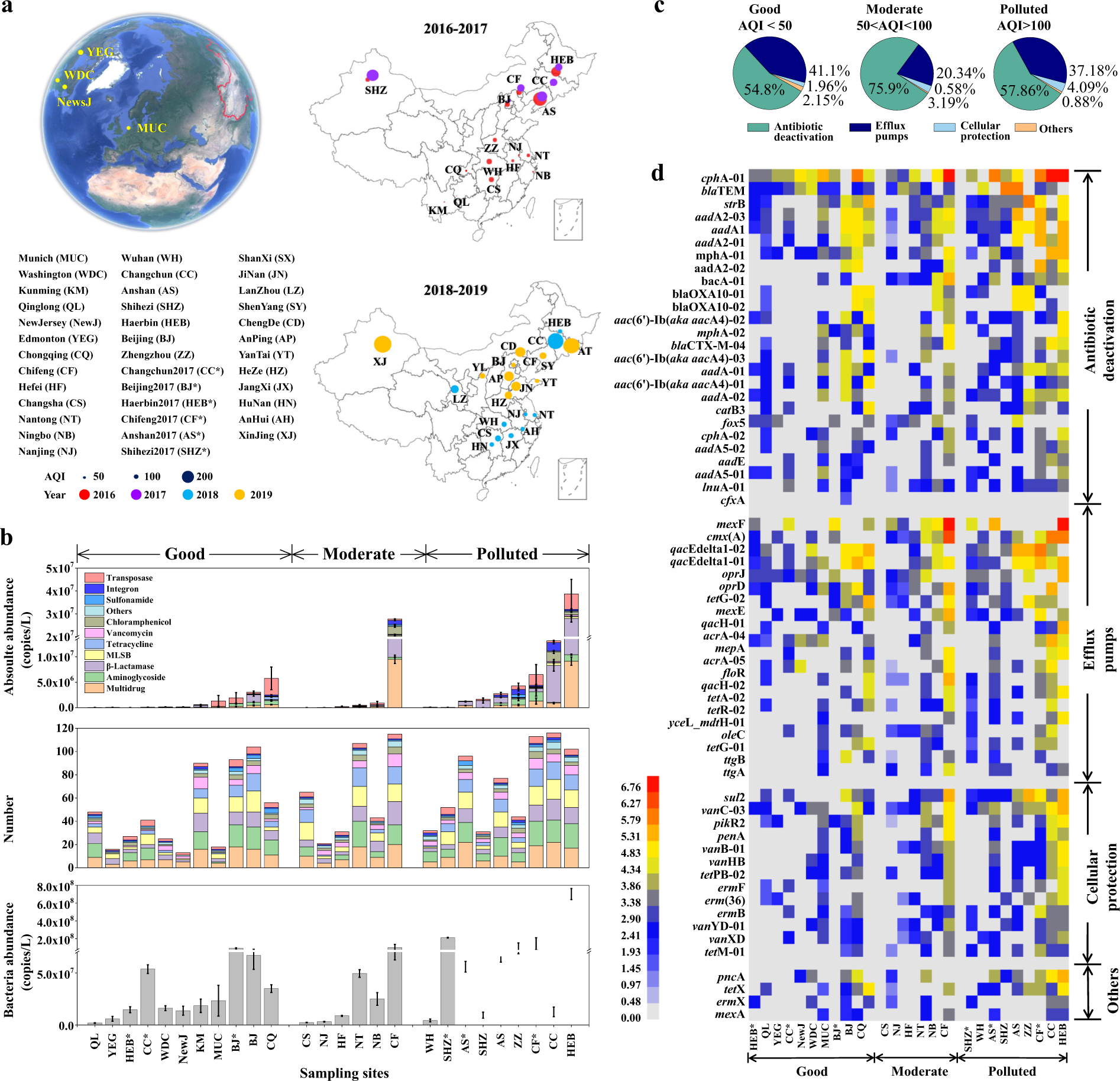Air pollution could drive global dissemination of antibiotic resistance  genes | The ISME Journal