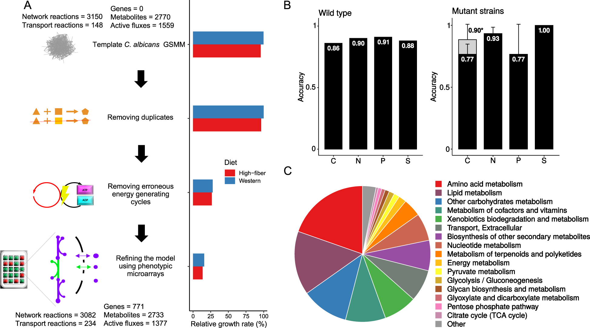 Metabolic Modeling Predicts Specific Gut Bacteria As Key Determinants For Candida Albicans Colonization Levels The Isme Journal