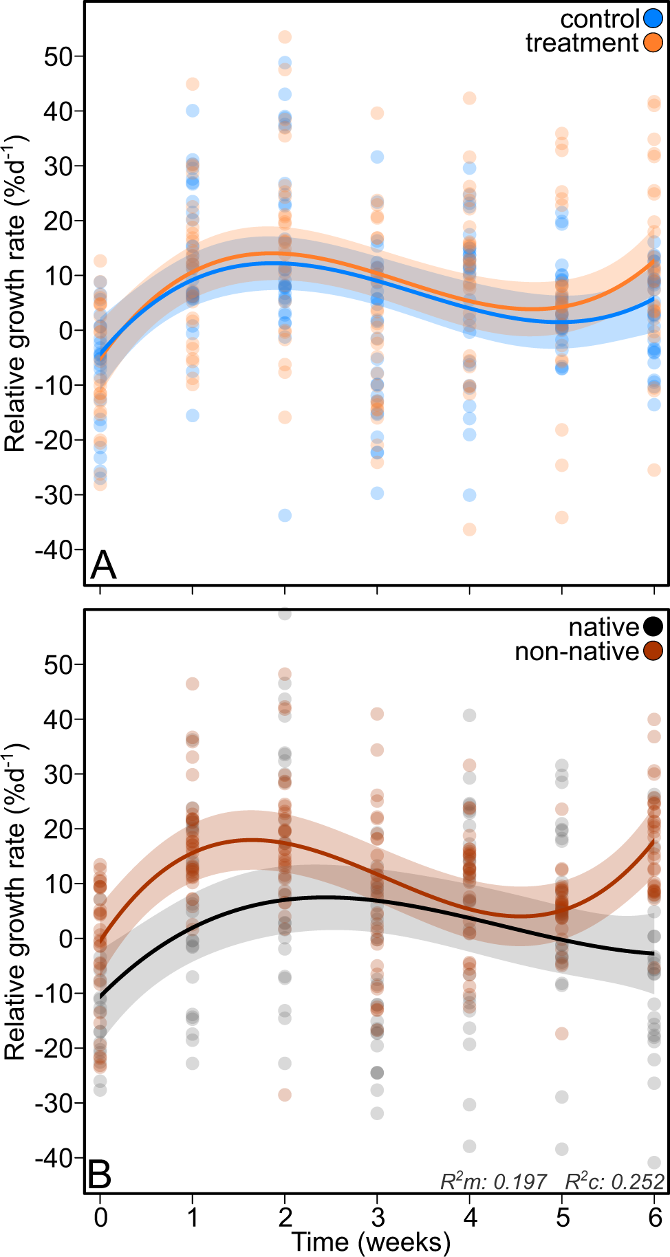Fig. 2: Regression curves of the relative growth rate (RGR; in %day−1).
