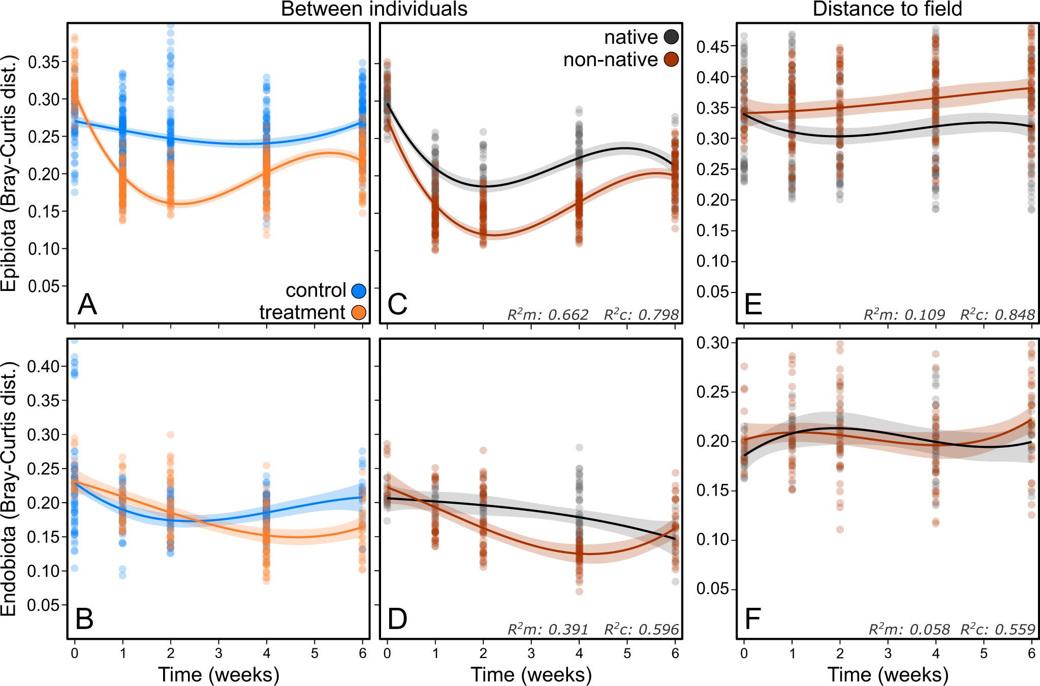 Fig. 5: Beta-diversity regression curves.