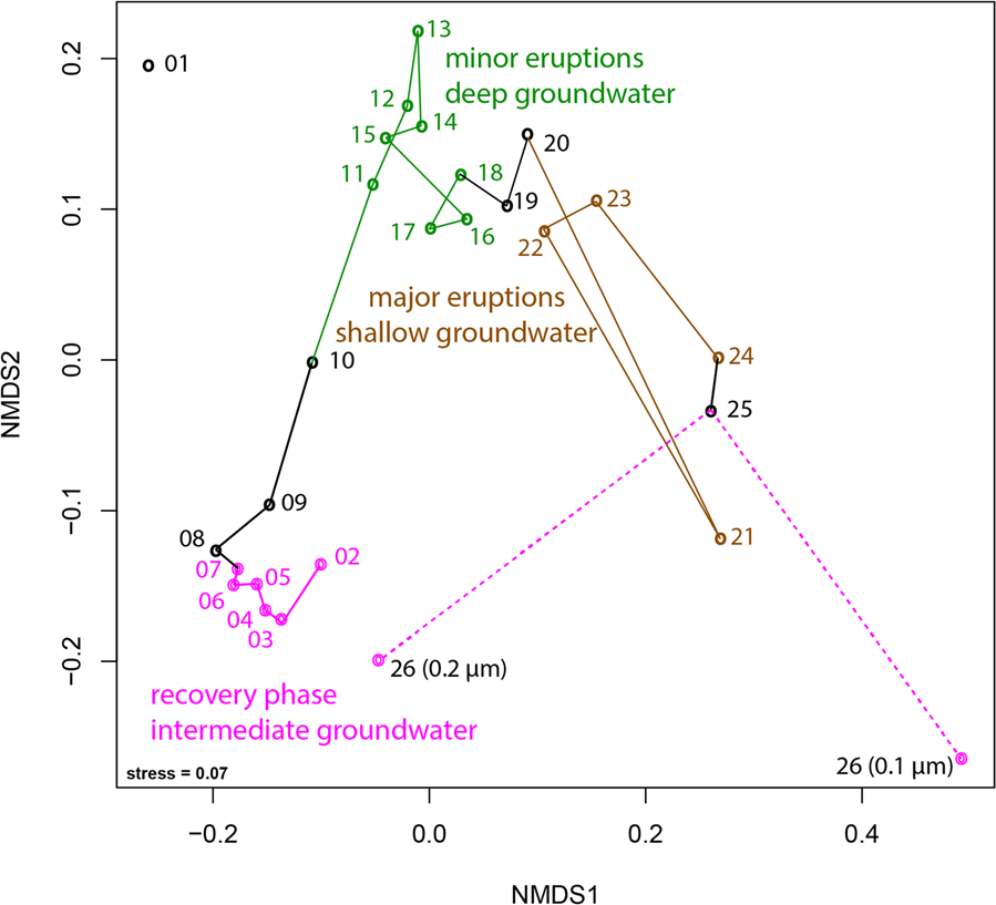 Fig. 1: Community structure of 27 metagenomic samples from Crystal Geyser based on percent relative abundance of scaffolds carrying rpS3 sequences (clustered at 99% amino acid similarity).