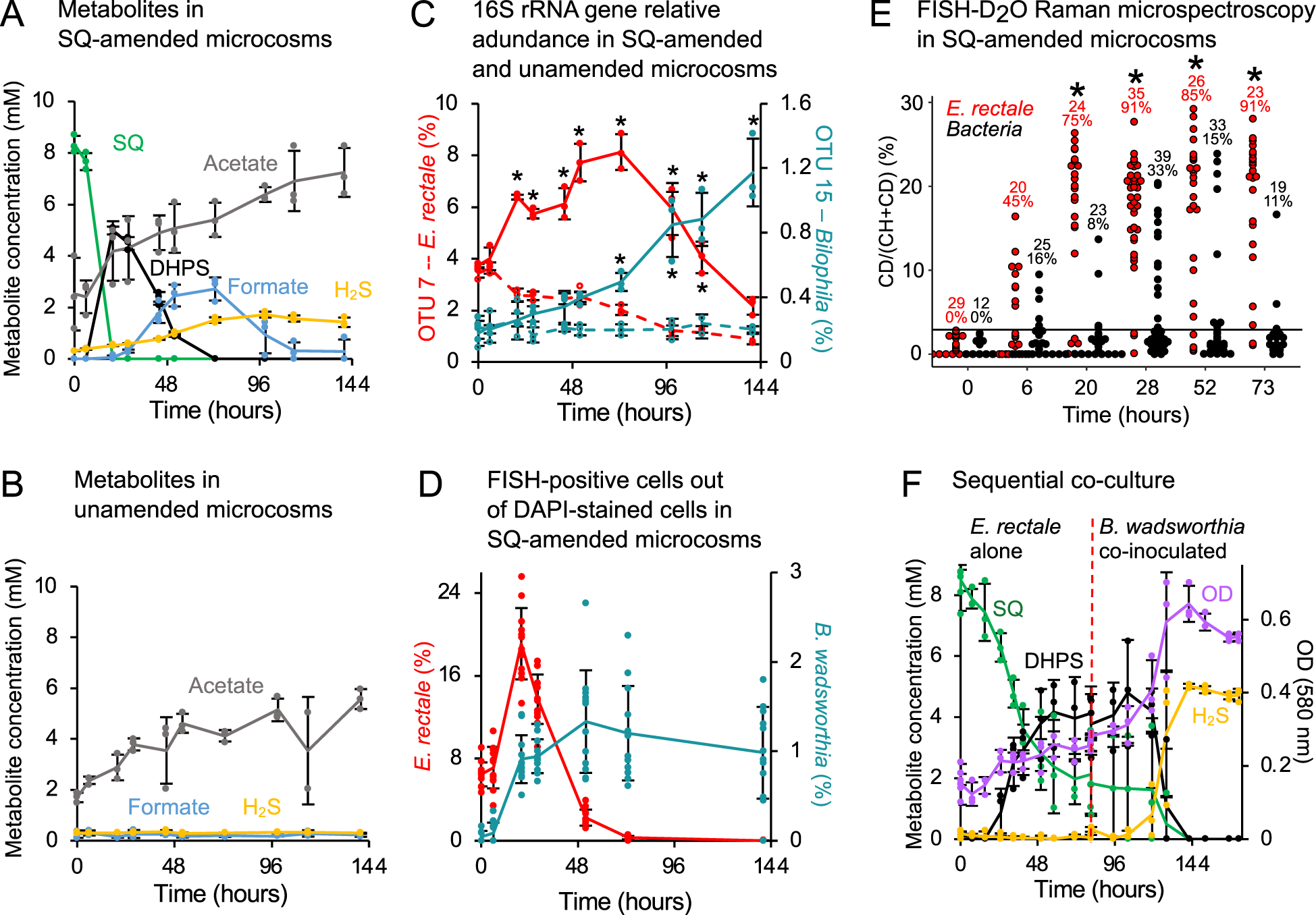 Sulfoquinovose Is A Select Nutrient Of Prominent Bacteria And A Source Of Hydrogen Sulfide In The Human Gut The Isme Journal