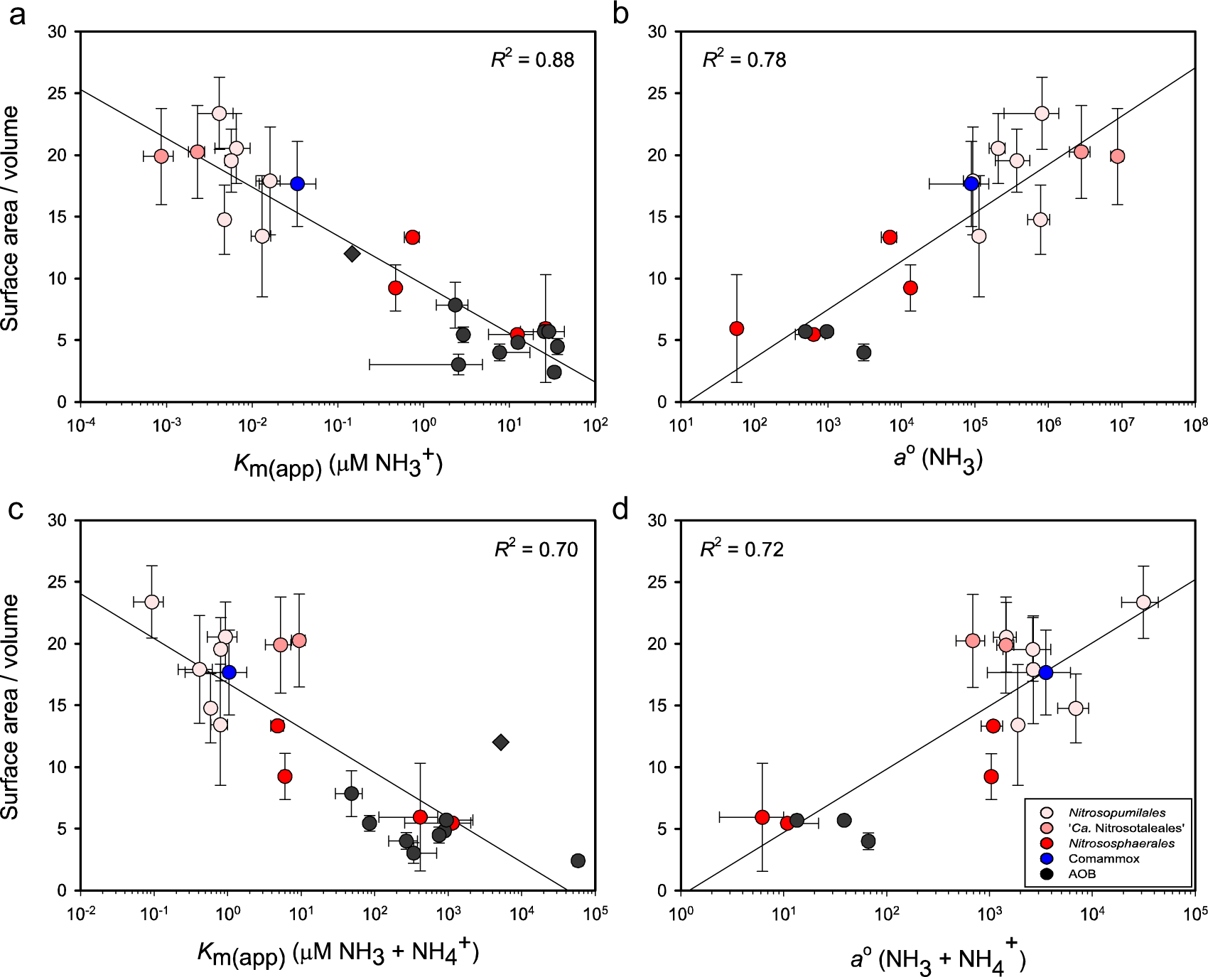 Fig. 5: Logarithmic correlation of the substrate affinity (Km(app)) and specific substrate affinity (a°) with the cellular surface area to volume ratio of ammonia-oxidizing microorganisms (AOM).