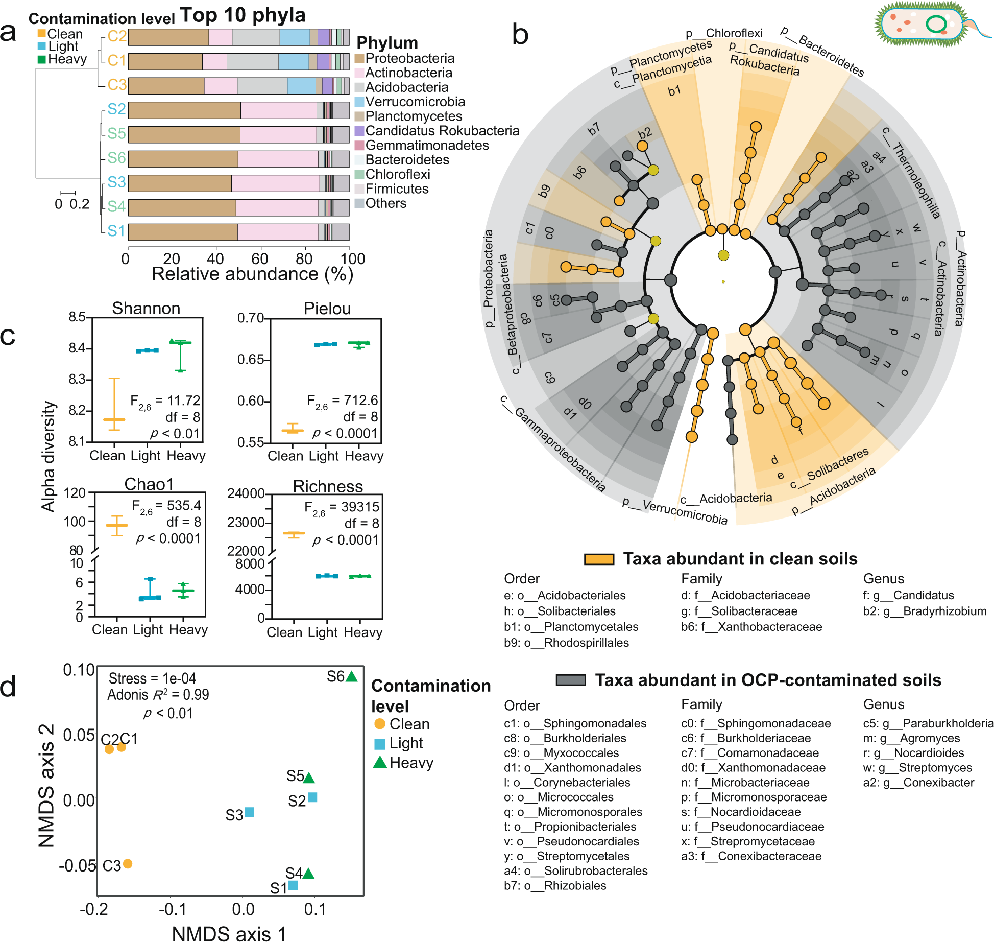 Organochlorine contamination enriches virus-encoded metabolism and  pesticide degradation associated auxiliary genes in soil microbiomes | The  ISME Journal