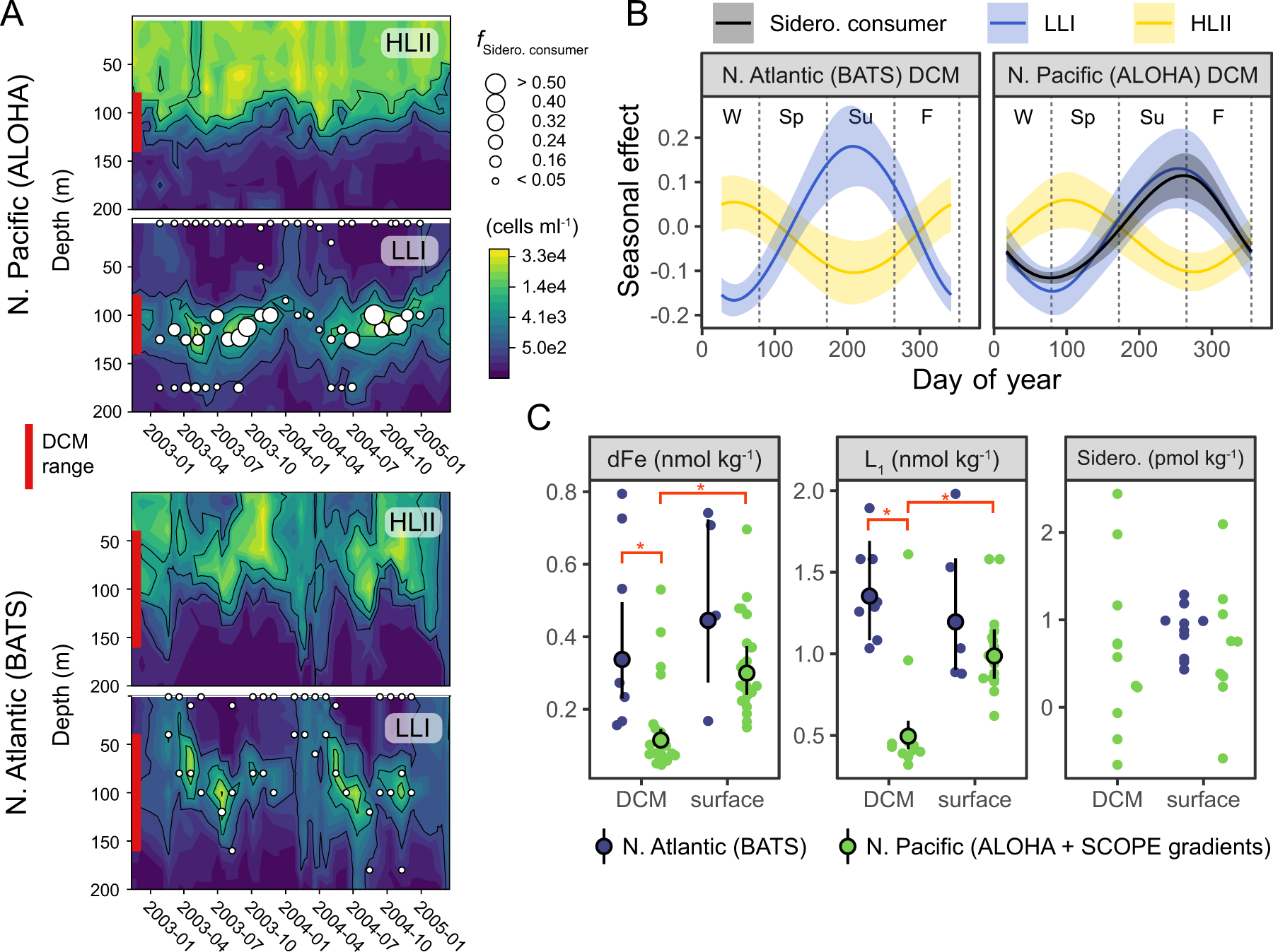 Fig. 2: Siderophore consumers associate with the DCM in the N. Pacific, but not the N. Atlantic.