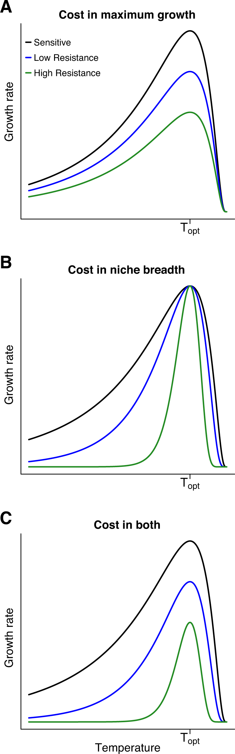 Decreased thermal niche breadth as a trade-off of antibiotic resistance |  The ISME Journal