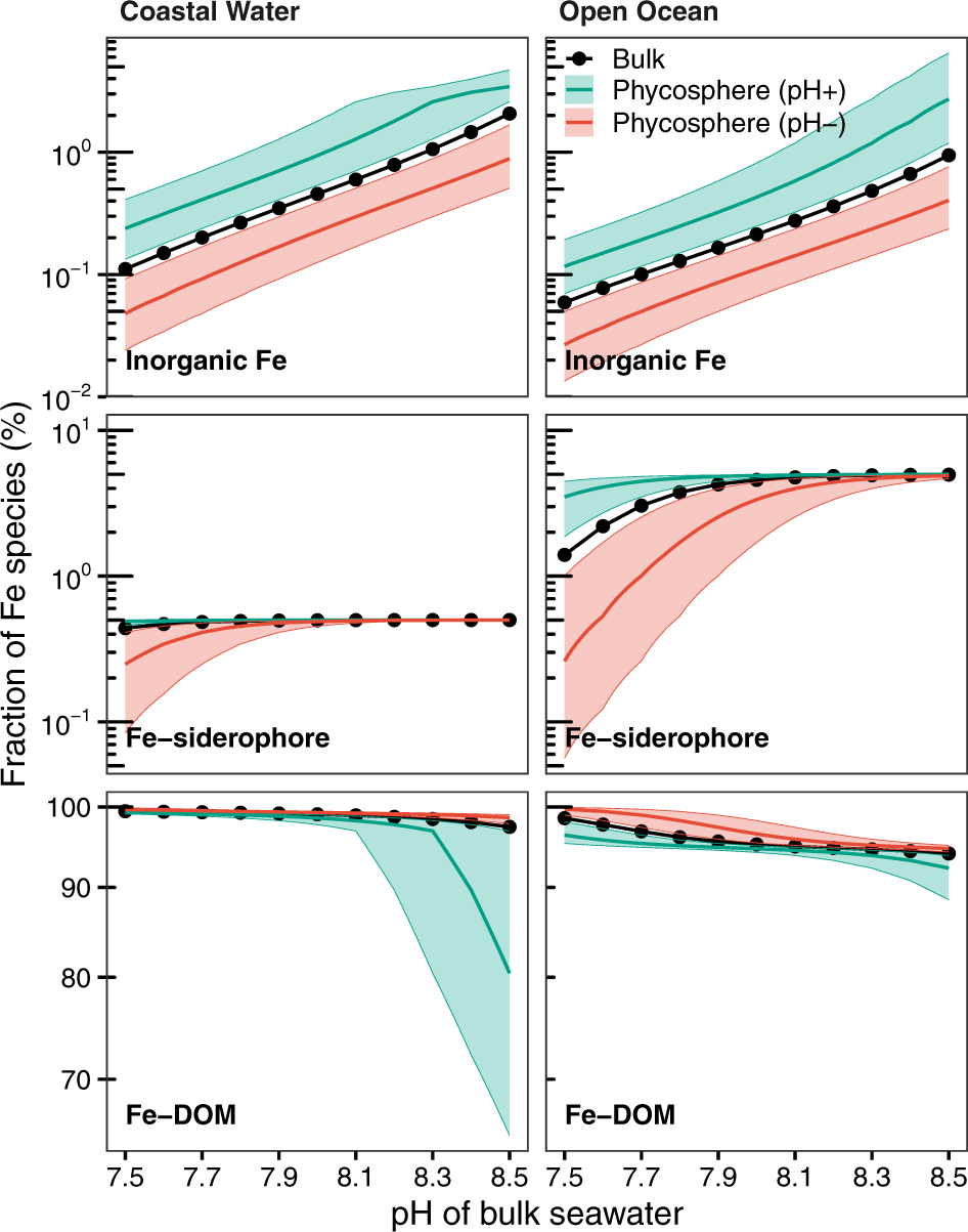 Fig. 4: The influence of 0.26 ± 0.20 pH increases/decreases in the phycosphere on the fraction of Fe species (i.e. inorganic Fe species, Fe bound to siderophores and dissolved organic matter DOM).