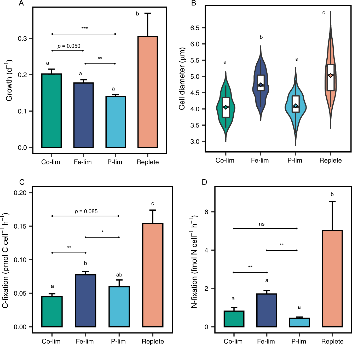 Molecular mechanisms underlying iron and phosphorus co-limitation responses  in the nitrogen-fixing cyanobacterium Crocosphaera | The ISME Journal