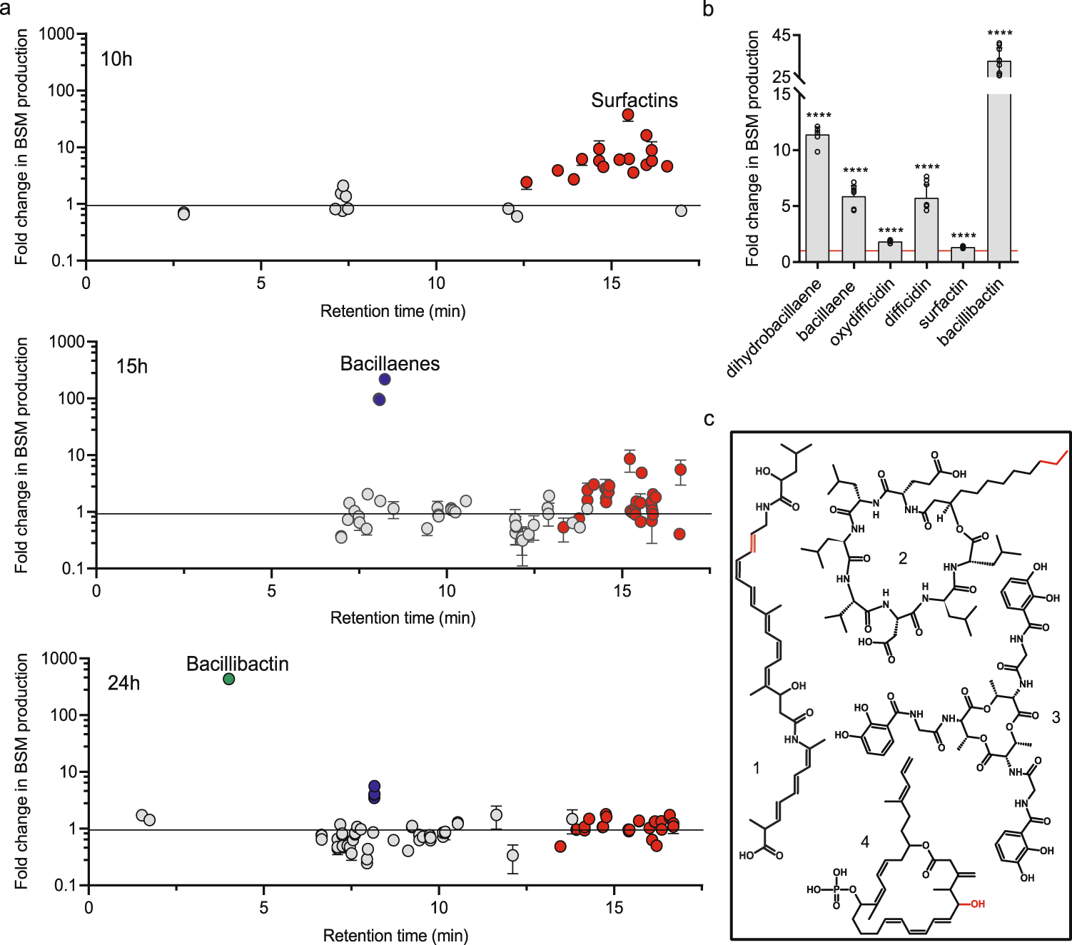 Plant-associated Bacillus mobilizes its secondary metabolites upon  perception of the siderophore pyochelin produced by a Pseudomonas  competitor | The ISME Journal