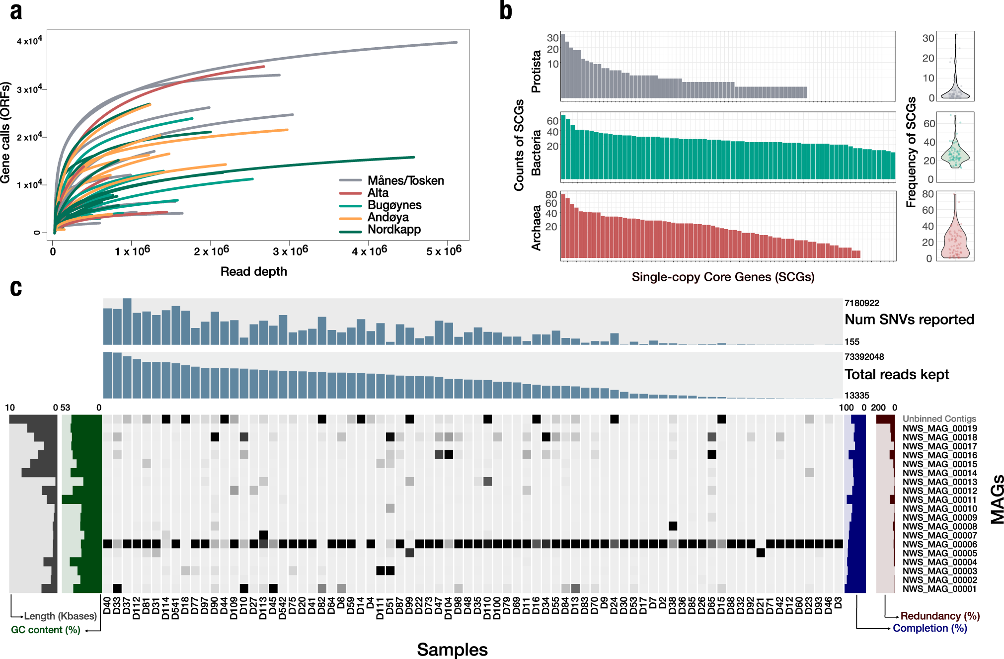 Fig. 1: Overview of the Atlantic salmon metagenome.