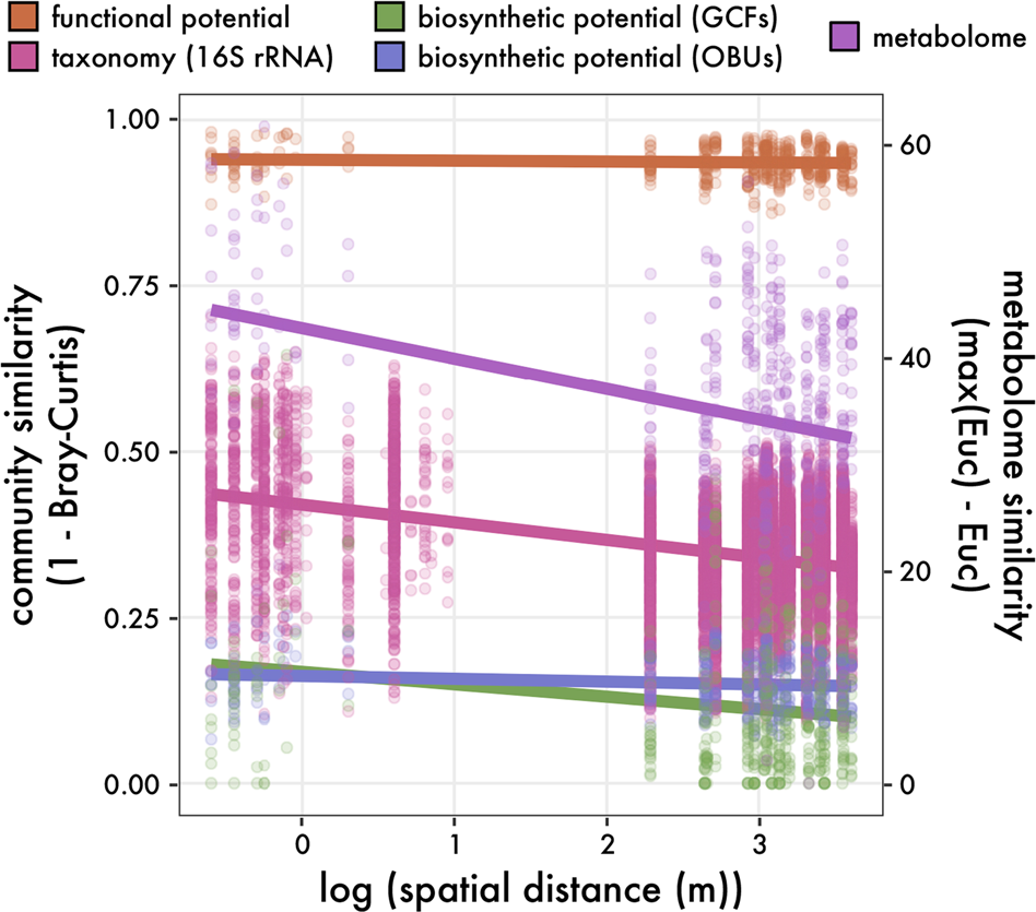 Fig. 1: Biogeography of microbial community structure in reef-associated marine sediments.