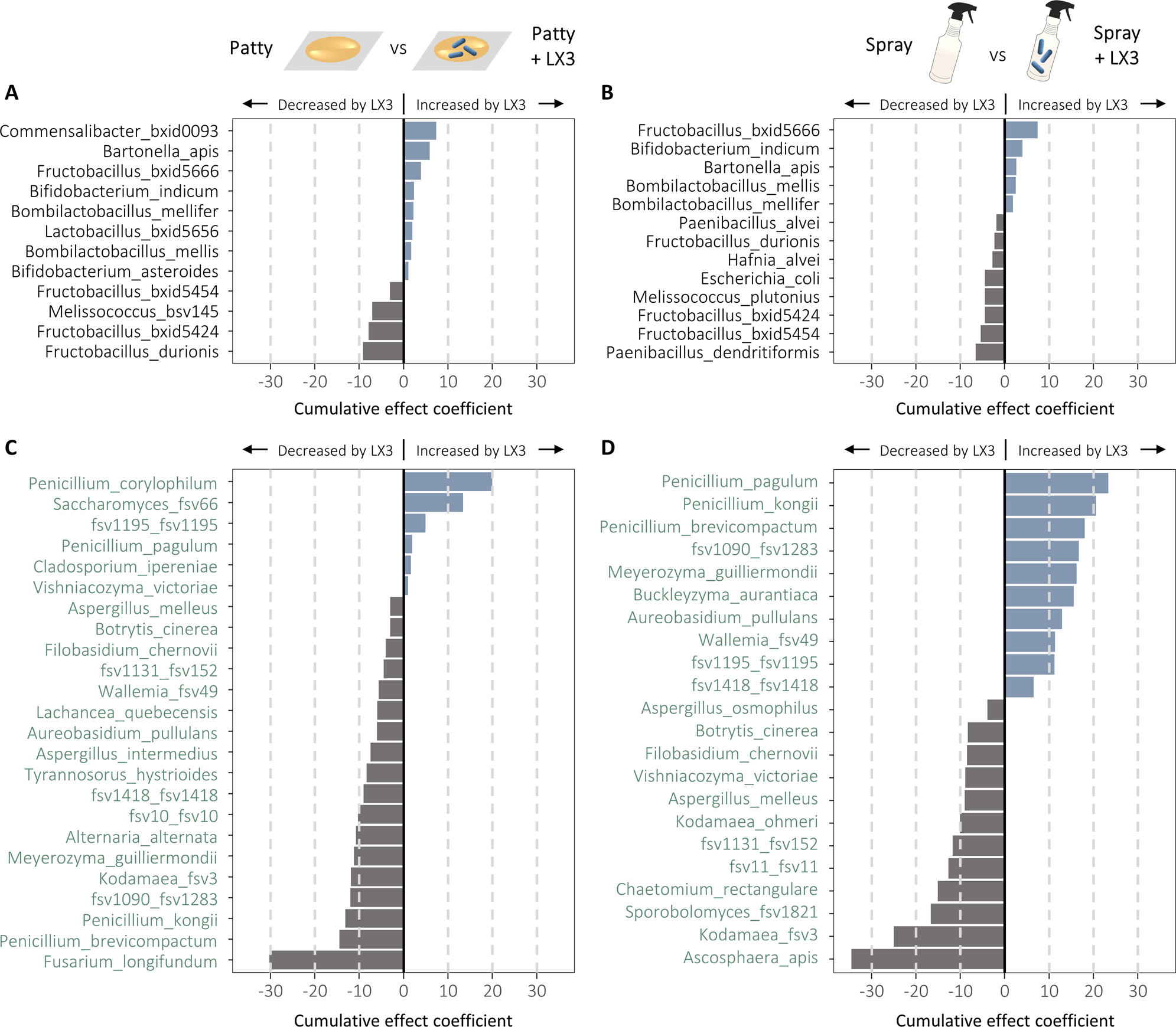 Fig. 4: Differentially abundant taxa between LX3 treatment groups and vehicle controls.