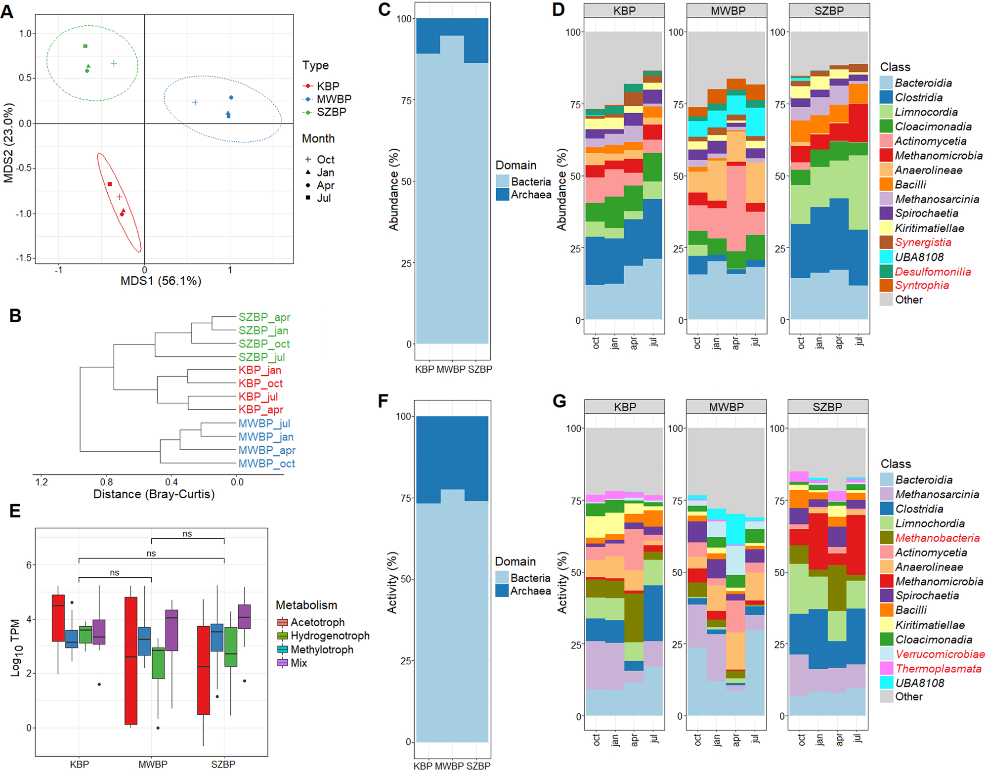 Fig. 3: Biogas-producing microbiome abundance (in CPM %) and activity (in TPM %) were analysed using a genome-centric metagenomics and metatranscriptomics framework.