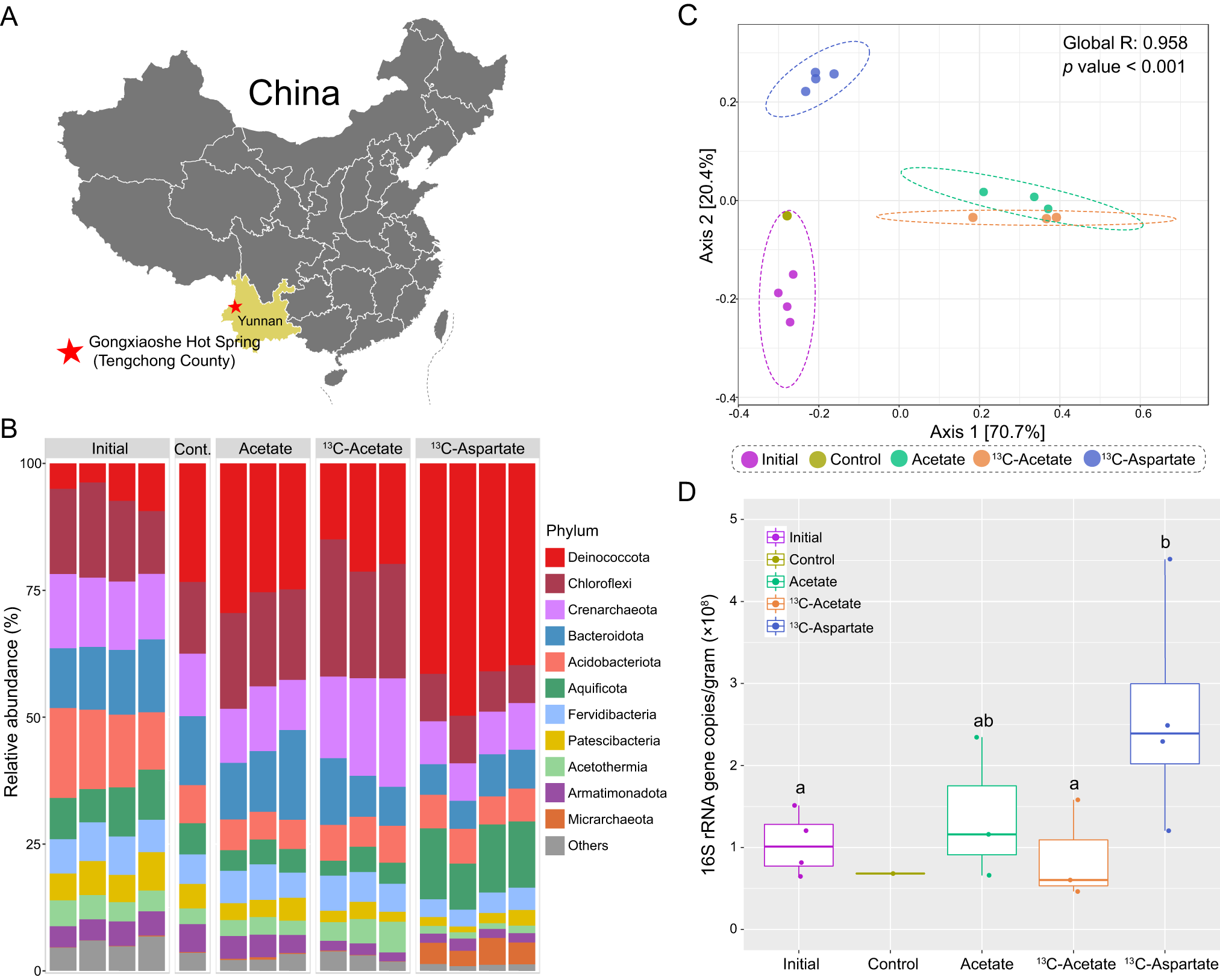Fig. 1: Research location and microbial community response to acetate or aspartate addition.
