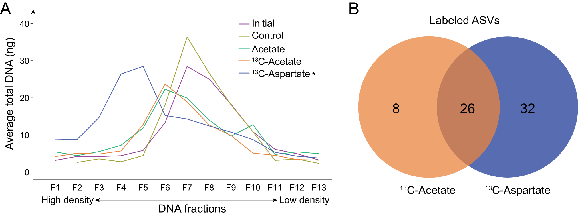 Fig. 2: Community-wide preference for aspartate and resource partitioning.