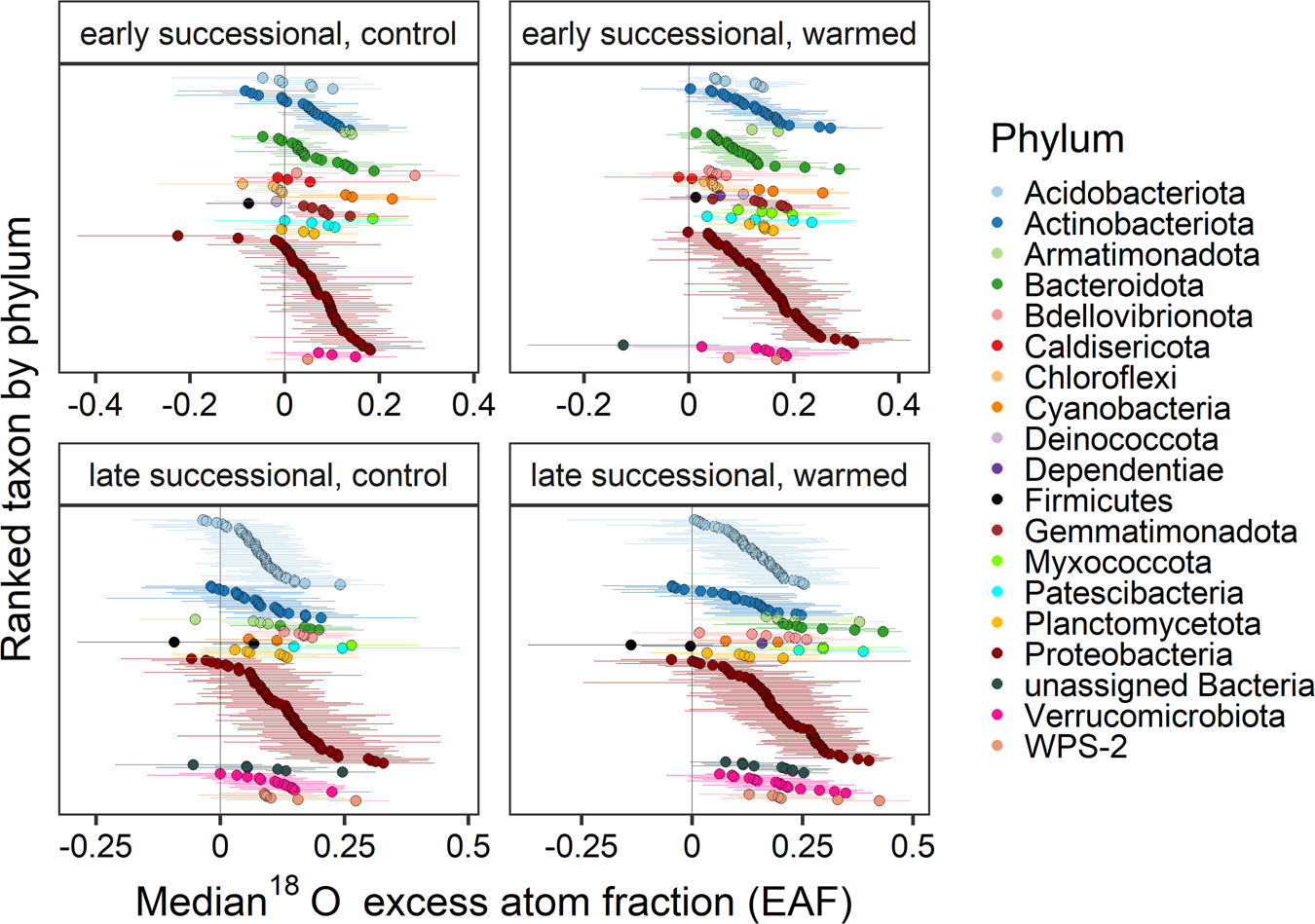Fig. 2: Distribution of taxon 18O excess atom fraction (EAF) values for each experimental treatment and after 18O enriched water addition in the field.