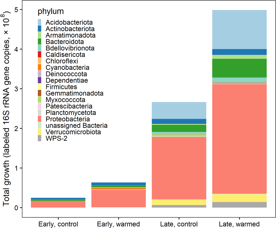 Fig. 4: Cumulative growth (RGR × 16S rRNA gene copies per g dry mass per taxon per day) of all taxa in control and warmed plots at both the “early” successional, non-vegetated, recently deglaciated site and the “late” successional, vegetated site at Litchfield Island.
