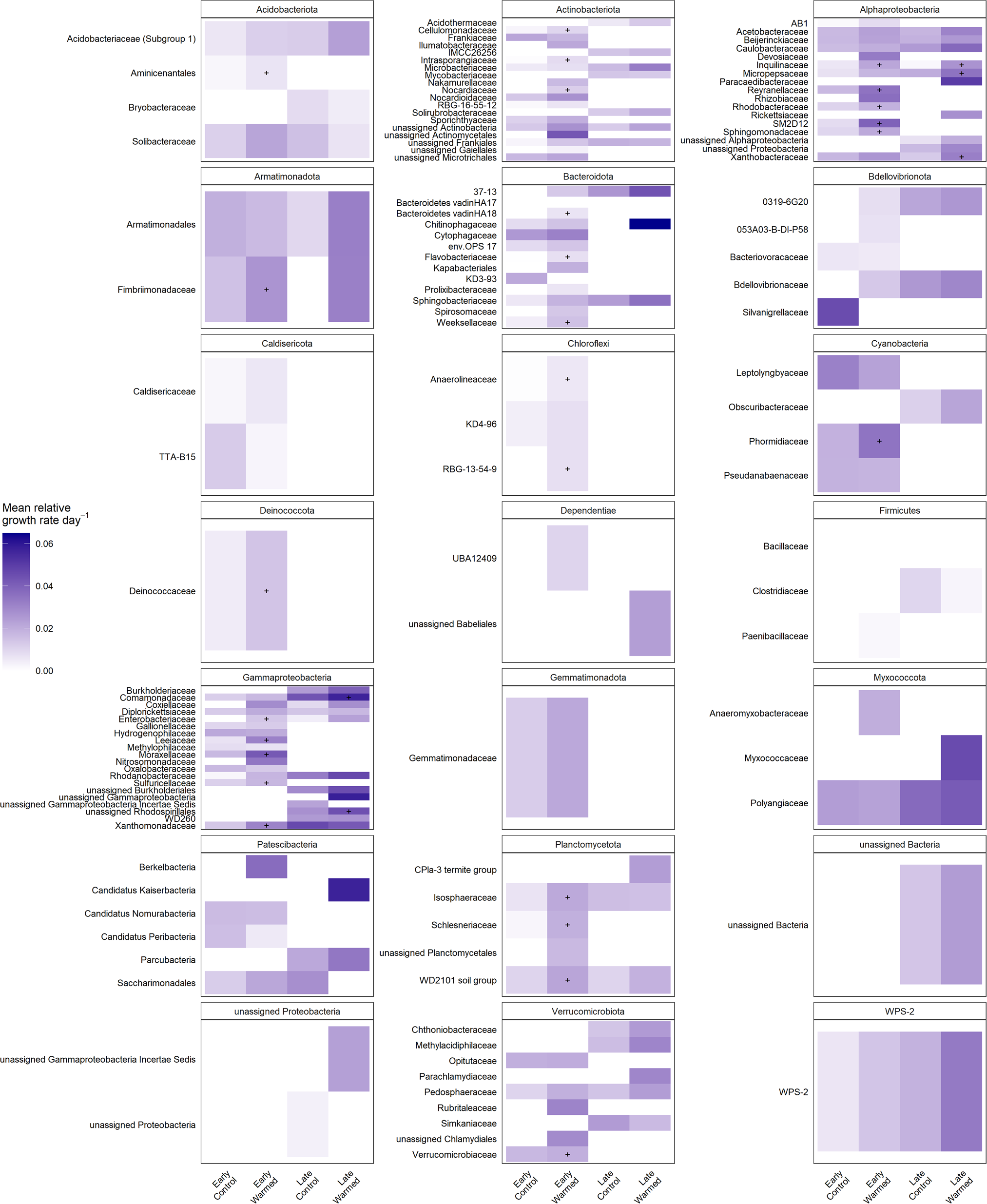Fig. 7: Heatmap of mean relative growth rate per day for taxonomic families grouped by phylum for each of the early and late successional sites and the control and warmed plots.