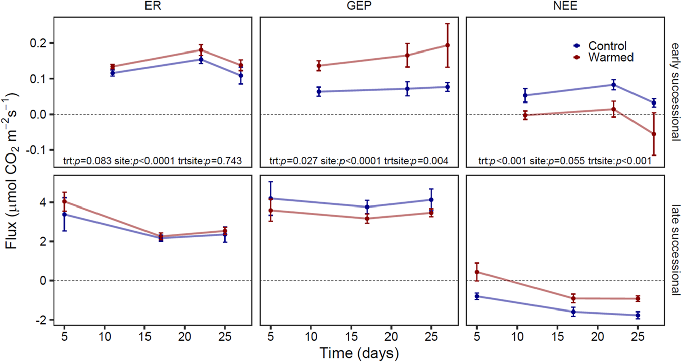 Fig. 8: Ecosystem carbon flux measurements over the course of the 28-day field qSIP tracer study at two successional sites along the chronosequence of the Marr Ice Piedmont glacier for both the control and warmed plots.