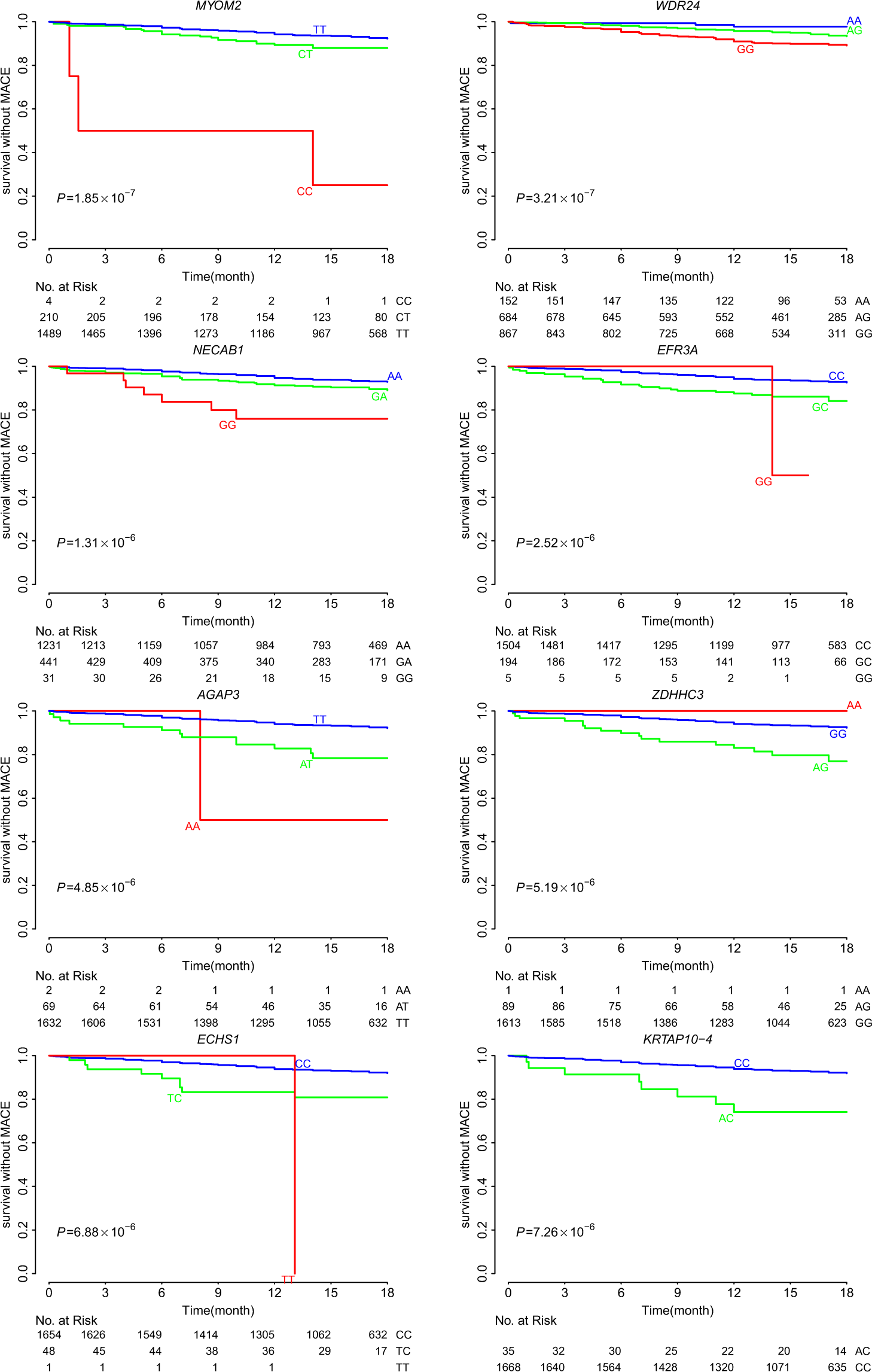 Fig. 2: Event-free survival over 18 months of follow-up in 1703 patients with ACS.