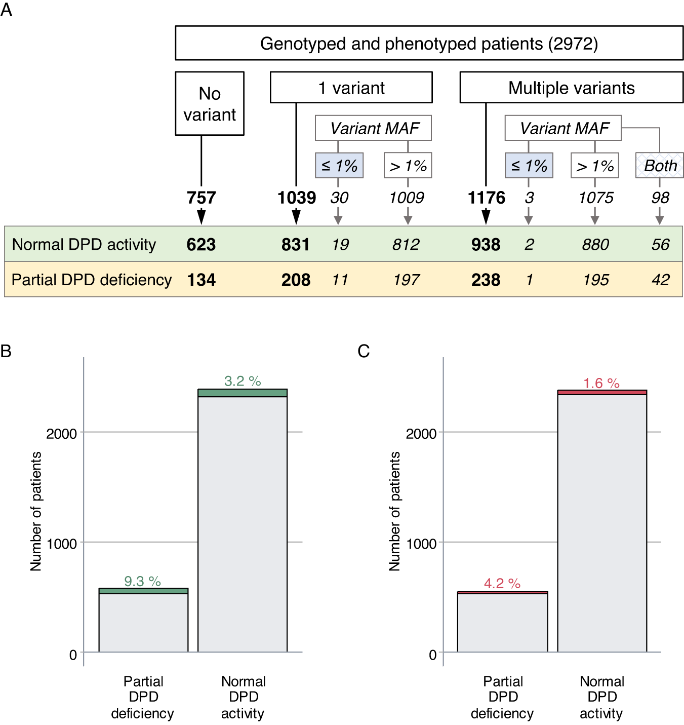 Fig. 3: Association between DPYD genetic variant frequency and pretreatment DPD activity.