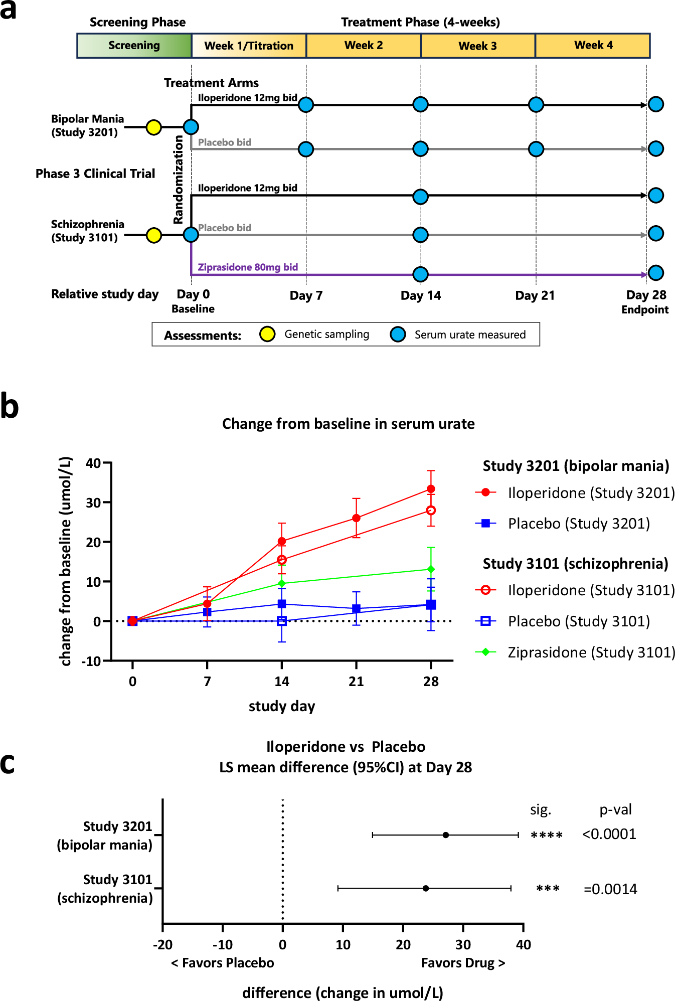 Fig. 1: Iloperidone treatment resulted in higher change from baseline in urate blood levels as compared to placebo or active comparator ziprasidone after four weeks.