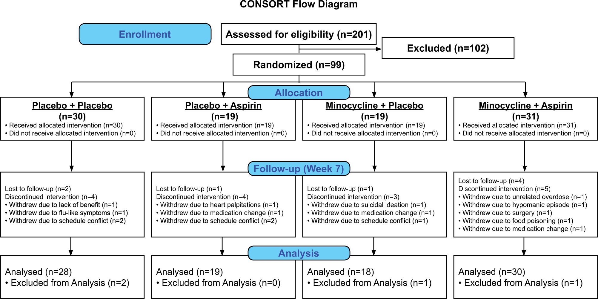 Treatment Of Bipolar Depression With Minocycline And Or Aspirin An